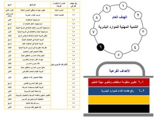 5
6 4
1
2
7 3
8
9
‫التعليم‬ ‫مهنة‬ ‫وتطوير‬ ‫استقطاب‬ ‫منظومة‬ ‫تطوير‬ 1
-
6
‫الفرعية‬ ‫األهداف‬
‫العام‬ ‫الهدف‬
‫البشرية‬ ‫للموارد‬ ‫المهنية‬ ‫التنمية‬
2
-
6
‫البشرية‬ ‫للموارد‬ ‫األداء‬ ‫كفاءة‬ ‫رفع‬
‫الربع‬ ‫البرنامج‬
‫اإلدارة‬
/
‫المكتب‬
/
‫الوحدة‬
‫الهدف‬ ‫رقم‬
‫الفرعي‬
‫األول‬
،
‫الثاني‬ ‫المالية‬ ‫الشؤون‬ ‫موظفي‬ ‫مهارات‬ ‫تطوير‬ ‫المالية‬ ‫الشؤون‬ 2
-
6
‫األول‬
‫والثاني‬
‫والثالث‬
‫البشرية‬ ‫الكوادر‬ ‫تدريب‬ ‫الخدمات‬
‫العامة‬ 2
-
6
‫الثاني‬ ‫االستقصاء‬ ‫استراتيجية‬
‫اإلشراف‬
‫بن‬ ‫التربوي‬
‫ين‬
2
-
6
‫الرابع‬ ‫النشط‬ ‫التعلم‬ ‫استراتيجيات‬
(
1
) 2
-
6
‫الرابع‬ ‫والتعلم‬ ‫التدريس‬ ‫استراتيجية‬
‫التربي‬ ‫في‬ ‫النشط‬
‫البدنية‬ ‫ة‬ 2
-
6
‫األول‬ ‫البدن‬ ‫التربية‬ ‫في‬ ‫واالكتشاف‬ ‫البحث‬ ‫استراتيجية‬
‫ية‬ 2
-
6
‫الثالث‬ ‫الرابع‬ ‫الرياضي‬ ‫والنشاط‬ ‫البدنية‬ ‫التربية‬ ‫ملتقى‬ 2
-
6
‫الرابع‬ ‫األولية‬ ‫الصفوف‬ ‫في‬ ‫البدنية‬ ‫التربية‬ 2
-
6
‫الرابع‬ ‫العليا‬ ‫الصفوف‬ ‫في‬ ‫البدنية‬ ‫التربية‬ 2
-
6
‫الثالث‬ ‫البدنية‬ ‫التربية‬ ‫تدريس‬ ‫في‬ ‫تطويرية‬ ‫مقترحات‬ 2
-
6
‫األول‬ ‫التحصيل‬ ‫قياس‬ ‫تشخيص‬ ‫بطاقة‬ 2
-
6
‫األول‬ ً‫ا‬‫حديث‬ ‫المكلفين‬ ‫المدارس‬ ‫وكالء‬ ‫تأهيل‬ 2
-
6
‫األول‬ ‫والعشرون‬ ‫الواحد‬ ‫القرن‬ ‫مهارات‬ 2
-
6
‫الثالث‬ ‫المدارس‬ ‫مديري‬ ‫لقاء‬ 2
-
6
‫الثالث‬ ً‫ا‬‫حديث‬ ‫المكلفين‬ ‫المدارس‬ ‫مديري‬ ‫تأهيل‬ 2
-
6
‫الثاني‬ ‫االفتراضي‬ ‫والمعمل‬ ‫الفنية‬ ‫التربية‬ 2
-
6
‫األول‬ ‫الوظيفي‬ ‫األداء‬ ‫تشخيص‬ ‫بطاقة‬
2
-
6
2
-
6
‫الرابع‬ ‫الفصلي‬ ‫المشروع‬ ‫تنفيذ‬ ‫طرق‬ 2
-
6
‫الثالث‬ ‫المرحلة‬ ‫ومستجدات‬ ‫الفنية‬ ‫التربية‬ 2
-
6
‫الثاني‬ ‫التدريسية‬ ‫العمل‬ ‫خطة‬ ‫بناء‬ 2
-
6
‫الثاني‬ ‫والت‬ ‫والتعليمية‬ ‫النوعية‬ ‫والكفاءة‬ ‫المهني‬ ‫التطوير‬
‫ربوية‬
. 2
-
6
‫الثالث‬ ‫التدريس‬ ‫في‬ ‫االستراتيجي‬ ‫التخطيط‬ 2
-
6
‫الرابع‬ ‫الذهنية‬ ‫الخرائط‬ ‫رسم‬ 2
-
6
‫الثاني‬ ‫المسارات‬ ‫نظام‬ ‫تطبيق‬ ‫آلية‬ 2
-
6
 