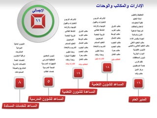 ‫والوحدات‬ ‫والمكاتب‬ ‫اإلدارات‬
‫بنين‬ ‫المكاتب‬
‫فارس‬ ‫نظام‬
‫المستفيدين‬ ‫خدمة‬
‫التميز‬ ‫مركز‬
‫وفاء‬ ‫مكتب‬
8 5
19
18
16
‫واألجنبي‬ ‫العالمي‬ ‫التعليم‬ ‫مكتب‬
‫القانونية‬ ‫الشؤون‬
‫البشرية‬ ‫الموارد‬
‫المحافظات‬ ‫شؤون‬
‫الداخلية‬ ‫المراجعة‬
‫والسالمة‬ ‫األمن‬
‫األداء‬ ‫وقياس‬ ‫الجودة‬
‫األهلي‬ ‫التعليم‬ ‫مكتب‬
‫والتطوير‬ ‫التخطيط‬
‫التعليم‬ ‫أمانة‬
‫المعلومات‬ ‫تقنية‬
‫والعالقات‬ ‫اإلعالم‬
‫الجنوب‬ ‫مكتب‬
‫الجموم‬ ‫مكتب‬
‫بحرة‬ ‫مكتب‬
‫الكامل‬ ‫مكتب‬
‫الشرق‬ ‫مكتب‬
‫الغرب‬ ‫مكتب‬
‫مكتب‬
‫الوسط‬
‫الشمال‬ ‫مكتب‬
‫تطوير‬ ‫وحدة‬
‫ارتقاء‬ ‫وحدة‬
‫بنين‬ ‫اإلدارات‬
‫الخاصة‬ ‫التربية‬
‫الموهوبين‬
‫المستمر‬ ‫التعليم‬
‫واالبتعاث‬ ‫التدريب‬
‫التربوي‬ ‫اإلشراف‬
‫والقبول‬ ‫االختبارات‬
‫واإلرشاد‬ ‫التوجيه‬
‫الطالبي‬ ‫النشاط‬
‫بنات‬ ‫المكاتب‬
‫الجنوب‬ ‫مكتب‬
‫الجموم‬ ‫مكتب‬
‫بحرة‬ ‫مكتب‬
‫الكامل‬ ‫مكتب‬
‫الشرق‬ ‫مكتب‬
‫الغرب‬ ‫مكتب‬
‫مكتب‬
‫الوسط‬
‫الشمال‬ ‫مكتب‬
‫تطوير‬ ‫وحدة‬
‫المبكرة‬ ‫الطفولة‬
‫ارتقاء‬ ‫وحدة‬
‫بنات‬ ‫اإلدارات‬
‫الخاصة‬ ‫التربية‬
‫الموهوبين‬
‫المستمر‬ ‫التعليم‬
‫واالبتعاث‬ ‫التدريب‬
‫التربوي‬ ‫اإلشراف‬
‫والقبول‬ ‫االختبارات‬
‫واإلرشاد‬ ‫التوجيه‬
‫الطالبي‬ ‫النشاط‬
‫شؤون‬
‫المعلمين‬
‫المدرسي‬ ‫التخطيط‬
‫المدرسية‬ ‫التجهيزات‬
‫المدرسية‬ ‫الصحة‬
‫الطالب‬ ‫خدمات‬
‫العامة‬ ‫الخدمات‬
‫اإلدارية‬ ‫االتصاالت‬
‫والصيانة‬ ‫المشاريع‬
‫المستودعات‬
‫المالية‬ ‫الشؤون‬
‫الميزانية‬
‫المشتريات‬
‫المخزون‬ ‫مراقبة‬
‫العام‬ ‫المدير‬
‫التعلمية‬ ‫للشؤون‬ ‫المساعد‬
‫المساعدة‬
‫التعلمية‬ ‫للشؤون‬
‫المساعد‬
‫المدرسية‬ ‫للشؤون‬
‫المساعد‬
‫المساندة‬ ‫للخدمات‬
‫اإلجمالي‬
66
 