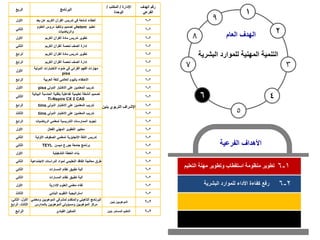 5
6 4
1
2
7 3
8
9
‫التعليم‬ ‫مهنة‬ ‫وتطوير‬ ‫استقطاب‬ ‫منظومة‬ ‫تطوير‬ 1
-
6
‫الفرعية‬ ‫األهداف‬
‫العام‬ ‫الهدف‬
‫البشرية‬ ‫للموارد‬ ‫المهنية‬ ‫التنمية‬
2
-
6
‫البشرية‬ ‫للموارد‬ ‫األداء‬ ‫كفاءة‬ ‫رفع‬
‫الربع‬ ‫البرنامج‬
‫اإلدارة‬
/
‫المكتب‬
/
‫الوحدة‬
‫الهدف‬ ‫رقم‬
‫الفرعي‬
‫األول‬ ‫بعد‬ ‫عن‬ ‫الكريم‬ ‫القرآن‬ ‫تدريس‬ ‫في‬ ‫شائعة‬ ‫أخطاء‬
‫بن‬ ‫التربوي‬ ‫اإلشراف‬
‫ين‬
2
-
6
‫الثاني‬
‫تعليم‬
stem
‫العلوم‬ ‫دروس‬ ‫وتنفيذ‬ ‫تصميم‬ ‫في‬
‫والرياضيات‬
2
-
6
‫األول‬ ‫الكريم‬ ‫القرآن‬ ‫مادة‬ ‫تدريس‬ ‫تطوير‬ 2
-
6
‫الثاني‬ ‫الكريم‬ ‫القرآن‬ ‫لحصة‬ ‫الصف‬ ‫إدارة‬ 2
-
6
‫الرابع‬ ‫الكريم‬ ‫القرآن‬ ‫مادة‬ ‫تدريس‬ ‫تطوير‬ 2
-
6
‫الرابع‬ ‫الكريم‬ ‫القرآن‬ ‫لحصة‬ ‫الصف‬ ‫إدارة‬ 2
-
6
‫األول‬
‫الدولية‬ ‫االختبارات‬ ‫ضوء‬ ‫في‬ ‫القرائي‬ ‫الفهم‬ ‫مهارات‬
pisa
2
-
6
‫الرابع‬ ‫العربية‬ ‫للغة‬ ‫العالمي‬ ‫باليوم‬ ‫االحتفاء‬ 2
-
6
‫األول‬ ‫الدولي‬ ‫االختبار‬ ‫على‬ ‫المعلمين‬ ‫تدريب‬
pisa 2
-
6
‫الثاني‬
‫الحاسب‬ ‫بتقنية‬ ‫تفاعلية‬ ‫تعليمية‬ ‫أنشطة‬ ‫تصميم‬
‫البيانية‬ ‫ة‬
Ti-Nspire CX 2 CAS
2
-
6
‫الرابع‬ ‫الدولي‬ ‫االختبار‬ ‫على‬ ‫المعلمين‬ ‫تدريب‬
tims 2
-
6
‫الثالث‬ ‫الدولي‬ ‫االختبار‬ ‫على‬ ‫المعلمين‬ ‫تدريب‬
tims 2
-
6
‫الرابع‬ ‫الرياضيات‬ ‫لمعلمي‬ ‫التدريسية‬ ‫الممارسات‬ ‫تجويد‬ 2
-
6
‫األول‬ ‫الفعال‬ ‫المهني‬ ‫التطوير‬ ‫معايير‬ 2
-
6
‫الثاني‬ ‫األولية‬ ‫الصفوف‬ ‫لمعلمي‬ ‫اإلنجليزية‬ ‫اللغة‬ ‫تدريس‬ 2
-
6
‫الثاني‬ ‫ميسن‬ ‫جورج‬ ‫جامعة‬ ‫برنامج‬
TEYL 2
-
6
‫األول‬ ‫التشغيلية‬ ‫الخطة‬ ‫بناء‬ 2
-
6
‫الثاني‬ ‫االجتماع‬ ‫الدراسات‬ ‫لمواد‬ ‫التعليمي‬ ‫الفاقد‬ ‫معالجة‬ ‫طرق‬
‫ية‬ 2
-
6
‫الثاني‬ ‫المسارات‬ ‫نظام‬ ‫تطبيق‬ ‫آلية‬ 2
-
6
‫الثاني‬ ‫المسارات‬ ‫نظام‬ ‫تطبيق‬ ‫آلية‬ 2
-
6
‫األول‬ ‫اإلدارية‬ ‫العلوم‬ ‫معلمي‬ ‫لقاء‬ 2
-
6
‫الثالث‬ ‫البنائي‬ ‫التقويم‬ ‫استراتيجية‬ 2
-
6
‫األول‬
،
‫الثاني‬
،
‫الثالث‬
،
‫الرابع‬
‫وم‬ ‫الموهوبين‬ ‫لمشرفي‬ ‫والمتقدم‬ ‫التأهيلي‬ ‫البرنامج‬
‫علمي‬
‫بالمدارس‬ ‫الموهوبين‬ ‫ومسؤولي‬ ‫الموهوبين‬ ‫مركز‬
‫بنين‬ ‫الموهوبين‬ 2
-
6
‫الرابع‬ ‫القيادي‬ ‫التمكين‬ ‫بنين‬ ‫المستمر‬ ‫التعليم‬ 2
-
6
 