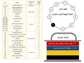5
6 4
1
2
7 3
8
9
‫التعليم‬ ‫مهنة‬ ‫وتطوير‬ ‫استقطاب‬ ‫منظومة‬ ‫تطوير‬ 1
-
6
‫الفرعية‬ ‫األهداف‬
‫العام‬ ‫الهدف‬
‫البشرية‬ ‫للموارد‬ ‫المهنية‬ ‫التنمية‬
2
-
6
‫البشرية‬ ‫للموارد‬ ‫األداء‬ ‫كفاءة‬ ‫رفع‬
‫الربع‬ ‫البرنامج‬
‫اإلدارة‬
/
‫المكتب‬
/
‫الوحدة‬
‫الهدف‬ ‫رقم‬
‫الفرعي‬
‫الثاني‬
،
‫الرابع‬
‫الداخليين‬ ‫المستفيدين‬ ‫رضا‬ ‫الداخلية‬ ‫المراجعة‬ 2
-
6
‫األول‬ Google applications
‫واألجنبي‬ ‫العالمي‬
2
-
6
‫األول‬ ‫تدريسها‬ ‫وآلية‬ ‫الهوية‬ ‫مواد‬ 2
-
6
‫األول‬ ‫القرائي‬ ‫الفهم‬ ‫استراتيجيات‬ 2
-
6
‫األول‬ ‫النشط‬ ‫التعلم‬ 2
-
6
‫األول‬ ‫أطور‬ ‫بمهاراتي‬ 2
-
6
‫األول‬
،
‫الثاني‬
،
‫الثالث‬
،
‫الرابع‬
‫ومنجزات‬ ‫مهام‬ ‫التميز‬ ‫لجنة‬
‫التميز‬ ‫مركز‬
2
-
6
‫األول‬
،
‫الثاني‬
،
‫الثالث‬
،
‫الرابع‬
‫الميدانية‬ ‫الزيارات‬ 2
-
6
‫األول‬
،
‫الثاني‬
،
‫الثالث‬
،
‫الرابع‬
‫والعالمية‬ ‫والعربية‬ ‫المحلية‬ ‫الجوائز‬ 2
-
6
‫الثاني‬
،
‫الثالث‬ ‫االداري‬ ‫العمل‬ ‫في‬ ‫التميز‬ 2
-
6
‫الثاني‬
،
‫الثالث‬ ‫التميز‬ ‫نحو‬ ‫طريقك‬ ‫التوثيق‬ 2
-
6
‫الثالث‬
،
‫الرابع‬ ‫التميز‬ ‫رواد‬ 2
-
6
‫األول‬ ‫ا‬ً‫ث‬‫حدي‬ ‫المكلفين‬ ‫الوكالء‬ ‫تدريب‬
‫بنين‬ ‫الشمال‬ ‫مكتب‬
2
-
6
‫األول‬ ‫المدرسية‬ ‫اإلدارة‬ ‫مشرف‬ ‫زيارة‬ ‫استمارة‬ ‫محاور‬ 2
-
6
‫الثاني‬ ‫العام‬ ‫التعليم‬ ‫لمدارس‬ ‫التنظيمي‬ ‫الدليل‬ 2
-
6
‫الثاني‬ ‫التعلم‬ ‫نواتج‬ 2
-
6
‫الثاني‬ ‫المدرسة‬ ‫لمدير‬ ‫اإلشرافية‬ ‫األساليب‬ 2
-
6
‫الثالث‬ ‫التربوي‬ ‫العمل‬ ‫أولويات‬ 2
-
6
‫الرابع‬ ‫والعشرين‬ ‫الحادي‬ ‫القرن‬ ‫مهارات‬ 2
-
6
‫األول‬ ‫المدرسة‬ ‫في‬ ‫المهنية‬ ‫التعلم‬ ‫مجتمعات‬ ‫تفعيل‬ ‫آليات‬
‫بنين‬ ‫الجموم‬ ‫مكتب‬
2
-
6
‫األول‬ ‫البدنية‬ ‫التربية‬ ‫مادة‬ ‫سجالت‬ 2
-
6
‫األول‬ ‫المعيارية‬ ‫اإللكترونية‬ ‫المناهج‬ 2
-
6
‫األول‬ ‫والتنظيم‬ ‫التخطيط‬ 2
-
6
‫الثاني‬ ‫والعشرين‬ ‫الحادي‬ ‫القرن‬ ‫مهارات‬ 2
-
6
‫الثالث‬ ‫التغيير‬ ‫قادة‬ 2
-
6
 