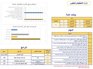 ‫عامة‬ ‫بيانات‬
‫عدد‬
‫اإلجمالي‬ 3 ‫اإلداريين‬ 3 ‫المشرفين‬
14
5 ‫اإلداريات‬ 3 ‫المشرفات‬
8 ‫المجموع‬ 6 ‫المجموع‬
‫المهام‬
‫المهمة‬ ‫م‬
‫تنفيذه‬ ‫ومتابعة‬ ،‫واألقسام‬ ‫اإلدارات‬ ‫جميع‬ ‫مع‬ ‫بالتنسيق‬ ‫التعليم‬ ‫إلدارة‬ ‫التشغيلية‬ ‫الخطة‬ ‫إعداد‬
‫ا‬
‫اعتمادها‬ ‫بعد‬
1
‫واالستفسارات‬ ‫بالمالحظات‬ ‫والرفع‬ ،‫لإلدارة‬ ‫التنظيمي‬ ‫والدليل‬ ‫التنظيمي‬ ‫الهيكل‬ ‫تطبيق‬ ‫متابعة‬
‫لتخطيط‬ ‫الوازرة‬ ‫لوكالة‬ ‫والمقترحات‬
2
‫يساعد‬ ‫بما‬ ‫لإلدارة‬ ‫التابعة‬ ‫واألقسام‬ ‫اإلدارات‬ ‫على‬ ‫المتاحة‬ ‫األماكن‬ ‫وتوزيع‬ ‫العمل‬ ‫بيئة‬ ‫تحسين‬
‫العمل‬ ‫وإنجاز‬ ‫الوظيفي‬ ‫الرضا‬ ‫تحقيق‬ ‫على‬
3
‫الميدان‬ ‫في‬ ‫البحثية‬ ‫األدوات‬ ‫تطبيق‬ ‫في‬ ‫العليا‬ ‫الدراسات‬ ‫وطالب‬ ‫الباحثين‬ ‫مهام‬ ‫تسهيل‬ 4
‫ات‬‫ر‬‫المؤتم‬ ‫أو‬ ‫للمسابقات‬ ‫المقدمة‬ ‫العمل‬ ‫اق‬‫ر‬‫وأو‬ ‫الشخصية‬ ‫البحوث‬ ‫تحكيم‬ 5
‫جودتها‬ ‫تحسين‬ ‫على‬ ‫والعمل‬ ‫المدخلة‬ ‫البيانات‬ ‫واكتمال‬ ‫صحة‬ ‫متابعة‬ 6
‫المتاحة‬ ‫الوسائل‬ ‫خالل‬ ‫من‬ ‫القرار‬ ‫صنع‬ ‫في‬ ‫تساعد‬ ‫التي‬ ‫التعليمية‬ ‫البيانات‬ ‫وتصنيف‬ ‫جمع‬ 7
‫للتعليم‬ ‫العامة‬ ‫لإلدارة‬ ‫إحصائية‬ ‫بيانات‬ ‫قاعدة‬ ‫إنشاء‬ 8
‫باإلدارة‬ ‫الوثائقي‬ ‫الوعي‬ ‫ونشر‬ ‫والمحفوظات‬ ‫الوثائق‬ ‫أنظمة‬ ‫تطبيق‬ 9
‫بإجراء‬ ‫الخاصة‬ ‫والبرامج‬ ‫للمناهج‬ ‫التطويرية‬ ‫للمشاريع‬ ‫العامة‬ ‫الخطط‬ ‫تطبيق‬ ‫على‬ ‫اإلشراف‬
‫بالوزارة‬ ‫العالقة‬ ‫ذات‬ ‫الجهة‬ ‫من‬ ‫تبليغها‬ ‫بعد‬ ‫بالمنطقة‬ ‫البحوث‬
10
‫الربع‬ ‫البرنامج‬ ‫التشغيلي‬ ‫الهدف‬
‫الهدف‬ ‫رقم‬
‫الفرعي‬
‫والرابع‬ ‫الثالث‬ ‫اإلحصائي‬ ‫الدليل‬
‫توفير‬
‫مط‬ ‫دقيقة‬ ‫إحصائية‬ ‫بيانات‬
‫ابقة‬
‫للواقع‬
2
-
5
‫الثالث‬ ‫دقيقة‬ ‫معلوماتية‬ ‫قاعدة‬ ‫نحو‬ 2
-
5
‫الثالث‬ ‫والمحفوظات‬ ‫الوثائق‬ ‫دليل‬
‫الوثائق‬ ‫على‬ ‫العمل‬ ‫آلية‬ ‫ثقافة‬ ‫نشر‬
‫والمحفوظات‬
2
-
5
‫األول‬ ‫المالي‬ ‫للعام‬ ‫التشغيلية‬ ‫الخطة‬
2022
‫العام‬ ‫لإلدارة‬ ‫التشغيلية‬ ‫الخطة‬ ‫بناء‬
‫ة‬
‫المكرمة‬ ‫مكة‬ ‫بمنطقة‬ ‫للتعليم‬
2022
2
-
5
‫البرامج‬
‫والتطوير‬ ‫التخطيط‬ ‫إدارة‬
*
‫البرامج‬ ‫توزيع‬ ‫في‬ ‫بينما‬ ، ‫تكرار‬ ‫بدون‬ ‫البرامج‬ ‫احتساب‬ ‫تم‬ ‫العامة‬ ‫باألهداف‬ ‫البرامج‬ ‫ارتباط‬ ‫في‬
‫التكرار‬ ‫احتساب‬ ‫تم‬ ‫األرباع‬ ‫على‬
 