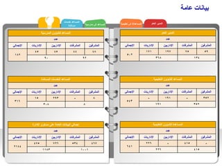 ‫عامة‬ ‫بيانات‬
‫خدمات‬ ‫المساعد‬
‫مساندة‬ ‫مدرسية‬ ‫ش‬ ‫المساعد‬ ‫المساعد‬
/
‫تعليمية‬ ‫ش‬ ‫ة‬ ‫العام‬ ‫المدير‬
‫العام‬ ‫المدير‬
‫عدد‬
‫اإلجمالي‬ ‫اإلداريات‬ ‫اإلداريين‬ ‫المشرفات‬ ‫المشرفين‬
502
171 197 75 59
368 134
‫التعليمية‬ ‫للشؤون‬ ‫المساعد‬
‫عدد‬
‫اإلجمالي‬ ‫اإلداريات‬ ‫اإلداريين‬ ‫المشرفات‬ ‫المشرفين‬
543
- 191 - 352
191 352
‫التعليمية‬ ‫للشؤون‬ ‫المساعدة‬
‫عدد‬
‫اإلجمالي‬ ‫اإلداريات‬ ‫اإلداريين‬ ‫المشرفات‬ ‫المشرفين‬
641
226 - 415 -
226 415
‫للشؤون‬ ‫المساعد‬
‫المدرسية‬
‫عدد‬
‫اإلجمالي‬ ‫اإلداريات‬ ‫اإلداريين‬ ‫المشرفات‬ ‫المشرفين‬
182
45 45 44 48
90 92
‫المساعد‬
‫المساندة‬ ‫للخدمات‬
‫عدد‬
‫اإلجمالي‬ ‫اإلداريات‬ ‫اإلداريين‬ ‫المشرفات‬ ‫المشرفين‬
316
15 293 - 8
308 8
‫اإلدارة‬ ‫مستوى‬ ‫على‬ ‫العامة‬ ‫البيانات‬ ‫إجمالي‬
‫عدد‬
‫اإلجمالي‬ ‫اإلداريات‬ ‫اإلداريين‬ ‫المشرفات‬ ‫المشرفين‬
2184
475 726 534 467
1183 1001
 