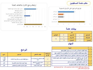 ‫عامة‬ ‫بيانات‬
‫عدد‬
‫اإلجمالي‬ 5 ‫اإلداريين‬ - ‫المشرفين‬
15
10 ‫اإلداريات‬ - ‫المشرفات‬
15 ‫المجموع‬ - ‫المجموع‬
‫المهام‬
‫المهمة‬ ‫م‬
‫لحلها‬ ‫القطاع‬ ‫مسؤول‬ ‫من‬ ‫أو‬ ‫اإلدارات‬ ‫من‬ ‫المحالة‬ ‫الطلبات‬ ‫متابعة‬ 1
‫معها‬ ‫التجاوب‬ ‫وسرعة‬ ‫المستفيدين‬ ‫من‬ ‫الواردة‬ ‫والشكاوي‬ ‫الطلبات‬ ‫جميع‬ ‫استقبال‬ 2
‫الشكوى‬ ‫أو‬ ‫االستعالم‬ ‫طبيعة‬ ‫يناسب‬ ‫بما‬ ‫المشتكي‬ ‫أو‬ ‫المستعلم‬ ‫مع‬ ‫الجيد‬ ‫التعامل‬ 3
‫والمعتمدة‬ ‫عنها‬ ‫المعلن‬ ‫والتعليمات‬ ‫السياسات‬ ‫وفق‬ ‫الواردة‬ ‫الطلبات‬ ‫حل‬ ‫على‬ ‫اإلشراف‬
‫المستفيدين‬ ‫رعاية‬ ‫مركز‬ ‫من‬
4
‫أعمال‬ ‫من‬ ‫إنجازه‬ ‫تم‬ ‫ما‬ ‫لبيان‬ ‫المطلوبة‬ ‫التقارير‬ ‫إعداد‬ 5
‫بها‬ ‫والرفع‬ ‫التقنية‬ ‫أو‬ ‫الفنية‬ ‫المشكالت‬ ‫حصر‬ 6
‫الربع‬ ‫البرنامج‬ ‫التشغيلي‬ ‫الهدف‬
‫الهدف‬ ‫رقم‬
‫الفرعي‬
‫األول‬
–
‫الثاني‬
–
‫الثالث‬
‫اإلعالنات‬ ‫لوحة‬ ‫خالل‬ ‫من‬ ‫تعرض‬ ‫تثقيفية‬ ‫برامج‬
‫بك‬ ‫وتزويدهم‬ ‫المستفيدين‬ ‫تثقيف‬
‫هو‬ ‫ما‬ ‫ل‬
‫جديد‬
2
-
1
‫األول‬ ‫اإللكترونية‬ ‫تواصل‬ ‫لخدمة‬ ‫الميدان‬ ‫تهيئة‬
‫المنسقين‬ ‫أداء‬ ‫مستوى‬ ‫تحسين‬
‫والمنسقات‬
.
2
-
1
‫األول‬ ‫المستفيدين‬ ‫مع‬ ‫للتعامل‬ ‫االرشادي‬ ‫الدليل‬ ‫المقدمة‬ ‫الخدمات‬ ‫تطوير‬
. 1
-
5
‫البرامج‬
‫المستفيدين‬ ‫خدمة‬ ‫مكتب‬
*
‫البرامج‬ ‫توزيع‬ ‫في‬ ‫بينما‬ ، ‫تكرار‬ ‫بدون‬ ‫البرامج‬ ‫احتساب‬ ‫تم‬ ‫العامة‬ ‫باألهداف‬ ‫البرامج‬ ‫ارتباط‬ ‫في‬
‫التكرار‬ ‫احتساب‬ ‫تم‬ ‫األرباع‬ ‫على‬
 