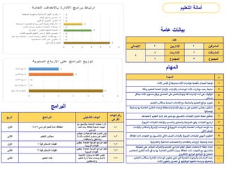 ‫عامة‬ ‫بيانات‬
‫عدد‬
‫اإلجمالي‬ 2 ‫اإلداريين‬ 2 ‫المشرفين‬
9
4 ‫اإلداريات‬ 1 ‫المشرفات‬
6 ‫المجموع‬ 3 ‫المجموع‬
‫المهام‬
‫المهمة‬ ‫م‬
‫األداء‬ ‫قياس‬ ‫ي‬
‫ن‬
‫ف‬ ‫ودورها‬ ‫األداء‬ ‫ات‬ ‫ر‬
‫مؤش‬ ‫بأهمية‬ ‫الميدان‬ ‫توعية‬ 1
‫بمكة‬ ‫للتعليم‬ ‫العامة‬ ‫باإلدارة‬ ‫ات‬‫ر‬‫واإلدا‬ ‫للوحدات‬ ‫األداء‬ ‫ات‬ ‫ر‬
‫مؤش‬ ‫رصد‬ ‫متابعة‬ 2
‫ب‬ ‫األداء‬ ‫مستوى‬ ‫ورفع‬ ‫ن‬
‫التحسي‬ ‫عل‬ ‫والعمل‬
ً
‫ونوعا‬
ً
‫كما‬ ‫ات‬‫ر‬‫اإلدا‬ ‫أداء‬ ‫عل‬ ‫الوقوف‬
‫شكل‬
‫مستمر‬
3
‫التعليم‬ ‫ومكاتب‬ ‫المعنية‬ ‫ات‬‫ر‬‫اإلدا‬ ‫مع‬ ‫والمتابعة‬ ‫التعليم‬ ‫نواتج‬ ‫تجويد‬ 4
‫ب‬ ‫الخاصة‬ ‫التقارير‬ ‫وإعداد‬ ‫والمنطقة‬ ‫اإلدارة‬ ‫مستوى‬ ‫عل‬ ‫التعليم‬ ‫مجالس‬ ‫تشكيل‬
‫ومتابعة‬ ‫ها‬
‫توصياتها‬
5
‫العتمادها‬ ‫التعليم‬ ‫إدارة‬ ‫عام‬‫مدير‬ ‫مع‬ ‫بالتنسيق‬ ‫القيادات‬ ‫اختيار‬ ‫لجنة‬ ‫تشكيل‬
. 6
‫بو‬ ‫ر‬
‫الت‬ ‫للقيادات‬ ‫واإلعفاء‬ ‫والتمديد‬‫والمعايت‬ ‫الضوابط‬ ‫وفق‬ ‫القيادات‬ ‫ترشيح‬
‫ية‬
. 7
‫والمكاتب‬ ‫اإلدارية‬ ‫الوحدات‬ ‫ي‬
‫ن‬
‫ف‬ ‫بوية‬ ‫ر‬
‫الت‬ ‫بالقيادات‬ ‫الخاصة‬ ‫البيانات‬ ‫قواعد‬ ‫بناء‬
‫وقيادات‬
‫ي‬
‫ن‬
‫الثان‬ ‫الصف‬
8
‫الج‬ ‫مع‬ ‫بالتنسيق‬ ‫ي‬
‫ن‬
‫الثان‬ ‫الصف‬ ‫وقيادات‬ ‫بوية‬ ‫ر‬
‫الت‬ ‫للقيادات‬ ‫ي‬
‫ن‬
‫المهن‬ ‫التطوير‬
‫العالقة‬ ‫ذات‬ ‫هات‬ 9
‫والخارجية‬ ‫الداخلية‬ ‫واالجتماعات‬ ‫واللقاءات‬ ‫ات‬‫ر‬‫الزيا‬ ‫ومتابعة‬ ‫إعداد‬ 10
‫تنفيذها‬ ‫عل‬ ‫ر‬
‫المباش‬ ‫اف‬ ‫ر‬
‫واإلش‬ ‫الجديد‬ ‫ي‬
‫اس‬‫ر‬‫الد‬ ‫للعام‬ ‫المبكر‬ ‫االستعداد‬ ‫خطة‬ ‫إعداد‬
‫المخت‬ ‫التقرير‬ ‫ذلك‬ ‫ي‬
‫ن‬
‫ف‬ ‫بما‬ ‫بها‬ ‫الخاصة‬ ‫التقارير‬ ‫ورصد‬ ‫العالقة‬ ‫ذات‬ ‫الجهات‬ ‫مع‬ ‫والتنسيق‬
‫رص‬
‫ي‬
‫ن‬
‫ون‬ ‫ر‬
‫اإللكت‬ ‫اري‬‫ز‬‫الو‬ ‫نامج‬‫الت‬ ‫ي‬
‫ن‬
‫ف‬ ‫الشامل‬
11
‫ا‬ ‫ومكاتب‬ ‫اإلدارية‬ ‫الوحدات‬‫بتطوير‬ ‫ي‬
‫ن‬
‫تعن‬ ‫ي‬
‫ر‬
‫الن‬ ‫العلمية‬ ‫والبحوث‬ ‫اسات‬‫ر‬‫الد‬ ‫رصد‬
‫لتعليم‬
‫األداء‬‫وتطوير‬ ‫ن‬
‫تحسي‬ ‫ي‬
‫ن‬
‫ف‬ ‫لتوظيفها‬ ‫نتائجها‬ ‫اسة‬‫ر‬‫ود‬ ‫وتحليلها‬
.
12
‫الربع‬ ‫البرنامج‬ ‫التشغيلي‬ ‫الهدف‬
‫الهدف‬ ‫رقم‬
‫الفرعي‬
‫األول‬ ‫الدراسي‬ ‫للعام‬ ‫أمنة‬ ‫انطالقة‬
1443
‫م‬ ‫بالتنسيق‬ ‫االستعداد‬ ‫عمليات‬ ‫إدارة‬
‫ع‬
‫للعام‬ ‫جادة‬ ‫إلطالقة‬ ‫المعنية‬ ‫الجهات‬
‫الدراسي‬
.
1
-
4
‫الثاني‬ ‫التعليم‬ ‫مجالس‬
‫مجالس‬ ‫من‬ ‫النوعية‬ ‫المشروعات‬ ‫تبنى‬
‫واإلدار‬ ‫المكاتب‬ ‫مستوى‬ ‫على‬ ‫التعليم‬
‫ة‬
‫والمحافظات‬ ‫والمناطق‬
.
2
-
4
‫األول‬ ‫االستشرافية‬ ‫القيادة‬
1
‫بت‬ ‫الخاصة‬ ‫النوعية‬ ‫البرامج‬ ‫تنفيذ‬
‫طوير‬
‫التربوية‬ ‫القيادات‬
.
2
-
6
‫الثاني‬ ‫االستشرافية‬ ‫القيادة‬
2
‫بت‬ ‫الخاصة‬ ‫النوعية‬ ‫البرامج‬ ‫تنفيذ‬
‫طوير‬
‫التربوية‬ ‫القيادات‬
2
-
6
‫الثاني‬ ‫التعليم‬ ‫قادة‬
‫اإلنتاجية‬ ‫وتعزيز‬ ‫الكفاءات‬ ‫تطوير‬
‫التعليم‬ ‫إدارة‬ ‫أمانة‬ ‫وحدات‬ ‫ألعمال‬
‫والمستفيدين‬
2
-
6
‫البرامج‬
‫التعليم‬ ‫أمانة‬
 
