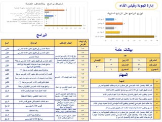‫عامة‬ ‫بيانات‬
‫عدد‬
‫اإلجمالي‬ 3 ‫اإلداريين‬ 10 ‫المشرفين‬
32
3 ‫اإلداريات‬ 16 ‫المشرفات‬
6 ‫المجموع‬ 26 ‫المجموع‬
‫المهام‬
‫المهمة‬ ‫م‬
‫والمدارس‬ ‫التعليم‬ ‫ومكاتب‬ ‫إدارات‬ ‫مستوى‬ ‫على‬ ‫المؤسسي‬ ‫األداء‬ ‫وتحسين‬ ‫ثقافة‬ ‫نشر‬ 1
‫لذلك‬ ‫الالزمة‬ ‫المقاييس‬ ‫ووضع‬ ‫المدرسي‬ ‫األداء‬ ‫في‬ ‫الجودة‬ ‫تطبيق‬ ‫ضمان‬ 2
‫األداء‬ ‫وقياس‬ ‫الجودة‬ ‫إدارة‬ ‫ومشرفات‬ ‫لمشرفي‬ ‫المهني‬ ‫النمو‬ ‫وتطوير‬ ‫تحسين‬ 3
‫اإللكترونية‬ ‫الخدمات‬ ‫إلى‬ ‫والتحول‬ ‫اإلدارية‬ ‫العمل‬ ‫بيئة‬ ‫وتطوير‬ ‫تحسين‬
. 4
‫األداء‬ ‫وقياس‬ ‫الجودة‬ ‫إلدارة‬ ‫ي‬
‫المؤسس‬ ‫األداء‬‫وتطوير‬ ‫ن‬
‫وتحسي‬ ‫ي‬
‫المؤسس‬ ‫ن‬
‫التمت‬ ‫نظام‬ ‫بناء‬
. 5
‫رضاهم‬ ‫وقياس‬ ‫للمستفيدين‬ ‫المقدمة‬ ‫والمنتجات‬ ‫الخدمات‬ ‫وتطوير‬ ‫تحسين‬ 6
‫والمدارس‬ ‫التعليم‬ ‫ومكاتب‬ ‫إدارات‬ ‫مستوى‬ ‫على‬ ‫المؤسسي‬ ‫األداء‬ ‫وتحسين‬ ‫ثقافة‬ ‫نشر‬
-
‫ضمان‬
‫المؤثرة‬ ‫واإلدارات‬ ‫التعليمية‬ ‫للمكاتب‬ ‫المؤسسي‬ ‫األداء‬ ‫بقياس‬ ‫واإلنتاجية‬ ‫األداء‬ ‫وكفاءة‬ ‫الجودة‬
‫التعلم‬ ‫ونواتج‬ ‫التعليم‬ ‫مخرجات‬ ‫في‬
(
‫الدراسي‬ ‫التحصيل‬
)
7
‫الربع‬ ‫البرنامج‬ ‫التشغيلي‬ ‫الهدف‬
‫الهدف‬ ‫رقم‬
‫الفرعي‬
‫الثاني‬ ‫المدرسي‬ ‫األداء‬ ‫معايير‬ ‫تطبيق‬ ‫في‬ ‫المدارس‬ ‫متابعة‬
‫للمدارس‬ ‫المدرسي‬ ‫األداء‬ ‫كفاءة‬ ‫رفع‬
‫مخرجات‬ ‫جودة‬ ‫ضمان‬ ‫برنامج‬ ‫خالل‬ ‫من‬
‫التعلم‬ ‫ونواتج‬ ‫التعليم‬
(
‫التحصيل‬
‫الدراسي‬
)
‫العام‬ ‫التعليم‬ ‫مدارس‬ ‫في‬
.
2
-
2
‫األول‬ ‫المدرسي‬ ‫األداء‬ ‫معايير‬ ‫تطبيق‬ ‫في‬ ‫المدارس‬ ‫تأهيل‬ 2
-
2
‫الثاني‬ ‫المدارس‬ ‫توأمة‬ 2
-
2
‫الثالث‬ ‫مرحلة‬ ‫المدرسي‬ ‫األداء‬ ‫معايير‬ ‫تطبيق‬ ‫في‬ ‫المدارس‬ ‫تأهيل‬
3 2
-
2
‫األول‬
‫التعلم‬ ‫ونواتج‬ ‫التعليم‬ ‫مخرجات‬ ‫جودة‬ ‫ضمان‬ ‫برنامج‬
(
‫الدراسي‬ ‫التحصيل‬
)
2
-
2
‫الثالث‬ ‫مرحلة‬ ‫المدارس‬ ‫منسقي‬ ‫تدريب‬ ‫برنامج‬
(
3
) 2
-
2
‫الثاني‬ ‫مرحلة‬ ‫المدرسي‬ ‫األداء‬ ‫معايير‬ ‫وفق‬ ‫المدارس‬ ‫أداء‬ ‫قياس‬
‫المدرسي‬ ‫األداء‬ ‫بقياس‬ ‫الجودة‬ ‫ضمان‬
2
-
2
‫الثاني‬ ‫مرحلة‬ ‫الجودة‬ ‫ضمان‬ ‫برنامج‬ ‫في‬ ‫المدارس‬ ‫ألداء‬ ‫والتحسينات‬ ‫العائدة‬ ‫التغذية‬ 2
-
2
‫الثاني‬ ‫قياس‬ ‫نتائج‬ ‫تحليل‬
‫مرحلة‬ ‫المدرسي‬ ‫األداء‬
(
2
) 2
-
2
‫الثاني‬ ‫مرحلة‬ ‫اإللكتروني‬ ‫المدرسي‬ ‫األداء‬ ‫جودة‬ ‫برنامج‬ ‫أعمال‬ ‫في‬ ‫اإللكتروني‬ ‫التحول‬ ‫تعزيز‬
‫اإلدارة‬
3
-
3
‫الرابع‬ ‫أتمته‬
‫األداء‬ ‫وقياس‬ ‫الجودة‬ ‫إدارة‬ ‫أعمال‬ 3
-
3
‫األول‬ ‫التشغيلية‬ ‫والخطة‬ ‫التنظيمي‬ ‫الدليل‬ ‫إعداد‬
‫اإلداري‬ ‫المؤسسي‬ ‫التميز‬ ‫نظام‬ ‫بناء‬
‫وتحسينه‬ ‫األداء‬ ‫وقياس‬ ‫الجودة‬ ‫إلدارة‬
‫وتطويره‬
1
-
5
‫الرابع‬ ‫األداء‬ ‫قياس‬ ‫تطبيق‬ ‫في‬ ‫التعليمية‬ ‫المكاتب‬ ‫دعم‬ ‫لإلدارات‬ ‫المؤسسي‬ ‫األداء‬ ‫كفاءة‬ ‫رفع‬
‫في‬ ‫المؤثرة‬ ‫التعليمية‬ ‫والمكاتب‬
‫التعلم‬ ‫ونواتج‬ ‫التعليم‬ ‫مخرجات‬
(
‫الدراسي‬ ‫التحصيل‬
.)
1
-
5
‫الرابع‬ ‫المؤسسي‬ ‫األداء‬ ‫قياس‬ 1
-
5
‫الثالث‬ ‫المستفيد‬ ‫رضا‬
‫والمنتجات‬ ‫الخدمات‬ ‫وتطوير‬ ‫تحسين‬
‫رضاه‬ ‫وقياس‬ ‫للمستفيدين‬ ‫المقدمة‬
‫م‬
3
-
5
‫الرابع‬ ‫أخرى‬ ‫تدريبية‬ ‫برامج‬ ‫ومشرفات‬ ‫لمشرفي‬ ‫المهني‬ ‫التطوير‬
‫األداء‬ ‫وقياس‬ ‫الجودة‬ ‫إدارة‬
2
-
6
‫الرابع‬ ‫المؤسسي‬ ‫األداء‬ ‫برامج‬ 2
-
6
‫البرامج‬
‫األداء‬ ‫وقياس‬ ‫الجودة‬ ‫إدارة‬
 