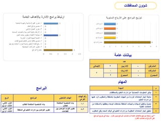‫عامة‬ ‫بيانات‬
‫عدد‬
‫اإلجمالي‬ 2 ‫اإلداريين‬ - ‫المشرفين‬
2
0 ‫اإلداريات‬ - ‫المشرفات‬
2 ‫المجموع‬ - ‫المجموع‬
‫المهام‬
‫المهمة‬ ‫م‬
‫بالمحافظات‬ ‫التعليم‬ ‫إدارات‬ ‫عن‬ ‫اإلحصائية‬ ‫المعلومات‬ ‫توفير‬
. 1
‫عليها‬ ‫الرد‬ ‫والمطلوب‬ ‫بالمنطقة‬ ‫الحكومية‬ ‫الجهات‬ ‫من‬ ‫الواردة‬ ‫المعامالت‬ ‫إنجاز‬ ‫متابعة‬
‫التعليم‬ ‫ادارات‬ ‫من‬
2
‫من‬ ‫واالستفادة‬ ‫وحفظها‬ ‫الوحدة‬ ‫بنشاطات‬ ‫المتعلقة‬ ‫والبيانات‬ ‫السجالت‬ ‫وتنظيم‬ ‫تحديث‬
‫التقنية‬ ‫اإلمكانات‬
3
‫المطلوب‬ ‫وفق‬ ‫المحدد‬ ‫الوقت‬ ‫في‬ ‫التعليم‬ ‫إدارات‬ ‫من‬ ‫المطلوبة‬ ‫المعامالت‬ ‫إنجاز‬ ‫تحقيق‬ 4
‫الربع‬ ‫البرنامج‬ ‫التشغيلي‬ ‫الهدف‬
‫الهدف‬ ‫رقم‬
‫الفرعي‬
‫األول‬
،
‫الثاني‬
،
‫الثالث‬
،
‫الرابع‬
‫للطالب‬ ‫المتكاملة‬ ‫الشخصية‬ ‫بناء‬
‫المتكاملة‬ ‫الشخصية‬ ‫بناء‬
‫للطالب‬
1
-
1
‫األول‬
،
‫الثاني‬
،
‫الثالث‬
،
‫الرابع‬
‫المنطقة‬ ‫في‬ ‫التعليم‬ ‫إدارات‬ ‫بين‬ ‫التواصل‬ ‫تطوير‬
‫بين‬ ‫التواصل‬ ‫قنوات‬ ‫تطوير‬
‫القطاعات‬
3
-
5
‫البرامج‬
‫المحافظات‬ ‫شؤون‬
*
‫البرامج‬ ‫توزيع‬ ‫في‬ ‫بينما‬ ، ‫تكرار‬ ‫بدون‬ ‫البرامج‬ ‫احتساب‬ ‫تم‬ ‫العامة‬ ‫باألهداف‬ ‫البرامج‬ ‫ارتباط‬ ‫في‬
‫التكرار‬ ‫احتساب‬ ‫تم‬ ‫األرباع‬ ‫على‬
 