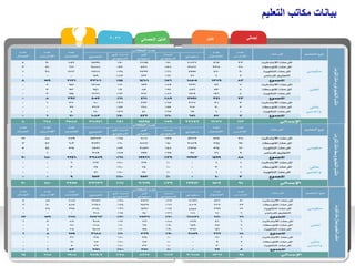 ‫بيانات‬
‫التعليم‬ ‫مكاتب‬
2022 ‫اإلحصائي‬ ‫الدليل‬ ‫بنين‬ ‫إجمالي‬
 
