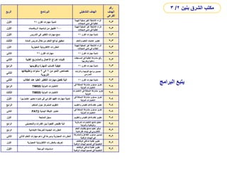 ‫الربع‬ ‫البرنامج‬ ‫التشغيلي‬ ‫الهدف‬
‫رقم‬
‫الهدف‬
‫الفرعي‬
‫األول‬ ‫القرن‬ ‫مهارات‬ ‫تنمية‬
21
‫لتهيئ‬ ‫صفية‬ ‫الغير‬ ‫االنشطة‬ ‫إثراء‬
‫ة‬
‫المجاالت‬ ‫شتى‬ ‫في‬ ‫الطلبة‬
3
-
2
‫األول‬ 100
‫الرياضيات‬ ‫اولمبياد‬ ‫من‬ ‫تطبيق‬
‫لتهيئ‬ ‫الصفية‬ ‫غير‬ ‫االنشطة‬ ‫إثراء‬
‫ة‬
‫المجاالت‬ ‫شتى‬ ‫في‬ ‫الطلبة‬
3
-
2
‫األول‬ ‫التدريس‬ ‫في‬ ‫التفكير‬ ‫مهارات‬ ‫دمج‬ ‫القرن‬ ‫مهارات‬ ‫تنمية‬
21 3
-
2
‫الثالث‬ ‫المادة‬ ‫تدريس‬ ‫خالل‬ ‫من‬ ‫التعلم‬ ‫نواتج‬ ‫تحقيق‬ ‫والتعلم‬ ‫التعليم‬ ‫عمليات‬ ‫تطوير‬ 3
-
2
‫األول‬ ‫المعيارية‬ ‫االلكترونية‬ ‫المقررات‬
‫لتهيئ‬ ‫الصفية‬ ‫غير‬ ‫االنشطة‬ ‫اثراء‬
‫ة‬
‫المجاالت‬ ‫شتى‬ ‫في‬ ‫الطالب‬
3
-
2
‫الثاني‬ ‫القرن‬ ‫مهارات‬
21 ‫القرن‬ ‫مهارات‬ ‫تنمية‬
21 3
-
2
‫الثاني‬ ‫الفنية‬ ‫والمشاريع‬ ‫االعمال‬ ‫اخراج‬ ‫فنيات‬
‫المسابقات‬ ‫في‬ ‫الطلبة‬ ‫مشاركة‬ ‫رفع‬
ً‫ا‬‫وخارجي‬ ً‫ا‬‫داخلي‬
3
-
2
‫الرابع‬ ‫وتقويمها‬ ‫المهارة‬ ‫اكساب‬ ‫كيفية‬ ‫القرن‬ ‫مهارات‬ ‫تنمية‬
21 3
-
2
‫الثاني‬
‫من‬ ‫النمو‬ ‫خصائص‬
6
‫الى‬
9
‫وتطبيقاتها‬ ‫سنوات‬
‫التربوية‬
‫واالرشاد‬ ‫التوجيه‬ ‫برامج‬ ‫تحسين‬
‫المدرسي‬
3
-
2
‫الثاني‬ ‫الطالب‬ ‫عند‬ ‫العليا‬ ‫التفكير‬ ‫مهارات‬ ‫تفعيل‬ ‫الية‬ ‫القرن‬ ‫مهارات‬ ‫تنمية‬
21 3
-
2
‫الرابع‬ ‫الدولية‬ ‫االختبارات‬
TIMSS
‫في‬ ‫المملكة‬ ‫مشاركة‬ ‫مستوى‬ ‫تعزيز‬
‫الدولية‬ ‫االختبارات‬
4
-
2
‫الثالث‬ ‫الدولية‬ ‫االختبارات‬
TIMSS
‫االختب‬ ‫في‬ ‫المملكة‬ ‫مشاركة‬ ‫تعزيز‬
‫ارات‬
‫الدولية‬
4
-
2
‫األول‬ ‫اختبارب‬ ‫معايير‬ ‫ضوء‬ ‫في‬ ‫القرائي‬ ‫الفهم‬ ‫مهارات‬ ‫تنمية‬
‫يزا‬
‫في‬ ‫المملكة‬ ‫مشاركة‬ ‫مستوى‬ ‫تعزيز‬
‫الدولية‬ ‫االختبارات‬
4
-
2
‫الرابع‬ ‫المتعلم‬ ‫حول‬ ‫المتمركز‬ ‫التقويم‬ ‫والتقو‬ ‫للقياس‬ ‫فاعل‬ ‫نظام‬ ‫تطوير‬
‫يم‬ 4
-
2
‫الثاني‬ ‫البدنية‬ ‫اللياقة‬ ‫اختبار‬
(
PAT)
‫في‬ ‫المملكة‬ ‫مشاركة‬ ‫مستوى‬ ‫تعزيز‬
‫الدولية‬ ‫االختبارات‬
4
-
2
‫األول‬ ‫المتابعة‬ ‫سجل‬ ‫والتقو‬ ‫للقياس‬ ‫فاعل‬ ‫نظام‬ ‫تطوير‬
‫يم‬ 4
-
2
‫الرابع‬ ‫والتحصيلي‬ ‫القدرات‬ ‫بين‬ ‫الفجوة‬ ‫تقليص‬ ‫الية‬
‫المركزي‬ ‫االختبارات‬ ‫نتائج‬ ‫تحليل‬
‫ة‬
‫والدولية‬ ‫والوطنية‬
4
-
2
‫الرابع‬ ‫االبتدائية‬ ‫للمرحلة‬ ‫الجديدة‬ ‫المقررات‬
‫الت‬ ‫بتقنيات‬ ‫مدمج‬ ‫تعليم‬ ‫توفير‬
‫علم‬
‫افتراضي‬ ‫بيئات‬ ‫في‬ ‫االلكتروني‬
‫ة‬
2
-
3
‫الثاني‬ ‫الذاتي‬ ‫التعلم‬ ‫مهارات‬ ‫دعم‬ ‫في‬ ‫ودورها‬ ‫المعيارية‬ ‫المقررات‬
‫والمشارك‬ ‫التفاعل‬ ‫مستوى‬ ‫تحسين‬
‫ة‬
‫الرقمية‬ ‫البيئات‬ ‫في‬
2
-
3
‫األول‬ ‫المعيارية‬ ‫االلكترونية‬ ‫بالمقررات‬ ‫تعريف‬
‫الوظائف‬ ‫شاغلي‬ ‫كفاية‬ ‫تطوير‬
‫ا‬ ‫البيئات‬ ‫تصميم‬ ‫في‬ ‫التعليمية‬
‫لرقمية‬
2
-
3
‫األول‬ ‫البرمجة‬ ‫اساسيات‬
‫الوظائف‬ ‫شاغلي‬ ‫كفاية‬ ‫تطوير‬
‫ا‬ ‫البيئات‬ ‫تصميم‬ ‫في‬ ‫التعليمية‬
‫لرقمية‬
2
-
3
‫البرامج‬ ‫يتبع‬
‫بنين‬ ‫الشرق‬ ‫مكتب‬
2
/
3
 