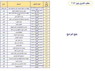 ‫الربع‬ ‫البرنامج‬ ‫التشغيلي‬ ‫الهدف‬
‫رقم‬
‫الهدف‬
‫الفرعي‬
‫والثاني‬ ‫األول‬ ‫لت‬ ‫استراتيجيات‬ ‫على‬ ‫الرياضيات‬ ‫مناهج‬ ‫من‬ ‫تطبيقات‬
‫علم‬
‫معاي‬ ‫فق‬ ‫المعلم‬ ‫إعداد‬ ‫برامج‬ ‫تحسين‬
‫ير‬
‫عالية‬
1
-
6
‫األول‬ ‫الصفية‬ ‫المناقشات‬ ‫ممارسات‬ ‫تطوير‬
‫وفق‬ ‫المعلم‬ ‫إعداد‬ ‫برامج‬ ‫تحسين‬
‫عالية‬ ‫معايير‬
1
-
6
‫األول‬
‫الفهم‬ ‫مهارات‬ ‫تنمية‬ ‫في‬ ‫الدرس‬ ‫بحث‬ ‫مشروع‬ ‫توظيف‬
‫القرائي‬
‫ومشجعة‬ ‫محفزة‬ ‫عمل‬ ‫بيئات‬ ‫خلق‬
‫االبداع‬ ‫على‬
2
-
6
‫الثاني‬ ‫االدبي‬ ‫التذوق‬ ‫مهارات‬
‫البشرية‬ ‫الموارد‬ ‫بمهارات‬ ‫االرتقاء‬
‫التعليمية‬
2
-
6
‫الرابع‬ ‫اللغوي‬ ‫الدرس‬ ‫في‬ ‫واالستنتاج‬ ‫المالحظة‬ ‫مهارة‬ ‫تنمية‬
‫البشرية‬ ‫الموارد‬ ‫بمهارات‬ ‫االرتقاء‬
‫التعليمية‬
2
-
6
‫الثاني‬ ‫المقلوب‬ ‫الصف‬
‫البشرية‬ ‫الموارد‬ ‫بمهارات‬ ‫االرتقاء‬
‫التعليمية‬
2
-
6
‫الثالث‬ ‫االولية‬ ‫الصفوف‬
‫البشرية‬ ‫الموارد‬ ‫بمهارات‬ ‫االرتقاء‬
‫التعليمية‬
2
-
6
‫األول‬ ‫المتعلمة‬ ‫المدرسة‬
(
‫المهنية‬ ‫التعلم‬ ‫مجتمعات‬
)
‫ومشجعة‬ ‫محفزة‬ ‫عمل‬ ‫بيئات‬ ‫خلق‬
‫االبداع‬ ‫على‬
2
-
6
‫الرابع‬ ‫الفقه‬ ‫تدريس‬ ‫في‬ ‫الفقهية‬ ‫المهارات‬ ‫تضمين‬
‫البشرية‬ ‫الموارد‬ ‫بمهارات‬ ‫االرتقاء‬
‫التعليمية‬
2
-
6
‫الثالث‬ ‫للتدريس‬ ‫التخطيط‬
‫البشرية‬ ‫الموارد‬ ‫بمهارات‬ ‫االرتقاء‬
‫التعليمية‬
2
-
6
‫الرابع‬ ‫النشطة‬ ‫الحصة‬ ‫مواصفات‬
‫البشرية‬ ‫الموارد‬ ‫بمهارات‬ ‫االرتقاء‬
‫التعليمية‬
2
-
6
‫األول‬ ‫المفاهيمي‬ ‫االستيعاب‬
‫البشرية‬ ‫الموارد‬ ‫بمهارات‬ ‫االرتقاء‬
‫العلمية‬
2
-
6
‫األول‬ ‫الجيد‬ ‫االختبار‬ ‫بناء‬
‫البشرية‬ ‫الموارد‬ ‫بمهارات‬ ‫االرتقاء‬
‫العلمية‬
2
-
6
‫الثاني‬ ‫الجيد‬ ‫الدرس‬ ‫مواصفات‬
‫البشرية‬ ‫الموارد‬ ‫بمهارات‬ ‫االرتقاء‬
‫العلمية‬
2
-
6
‫الرابع‬ ‫المتمايز‬ ‫التعليم‬
‫البشرية‬ ‫الموارد‬ ‫بمهارات‬ ‫االرتقاء‬
‫العلمية‬
2
-
6
‫األول‬ ‫الطالب‬ ‫مشاركات‬ ‫إدارة‬ ‫مهارات‬
‫البشرية‬ ‫الموارد‬ ‫بمهارات‬ ‫االرتقاء‬
‫التعليمية‬
2
-
6
‫الثاني‬ ‫الفعال‬ ‫التدريس‬ ‫مهارات‬
‫البشرية‬ ‫الموارد‬ ‫بمهارات‬ ‫االرتقاء‬
‫التعليمية‬
2
-
6
‫الثالث‬ ‫الكريم‬ ‫القران‬ ‫تدريس‬ ‫في‬ ‫متقدمة‬ ‫مهارات‬
‫البشرية‬ ‫الموارد‬ ‫بمهارات‬ ‫االرتقاء‬
‫التعليمية‬
2
-
6
‫الثالث‬ ‫الجماعي‬ ‫العمل‬ ‫استراتيجية‬
‫البشرية‬ ‫الموارد‬ ‫بمهارات‬ ‫االرتقاء‬
‫التعليمية‬
2
-
6
‫الثالث‬ ‫التدريسي‬ ‫العروض‬ ‫في‬ ‫والتطبيقات‬ ‫الوسائط‬ ‫توظيف‬
‫ة‬
‫البشرية‬ ‫الموارد‬ ‫بمهارات‬ ‫االرتقاء‬
‫التعليمية‬
2
-
6
‫الثالث‬ ‫المتعددة‬ ‫الذكاءات‬
‫البشرية‬ ‫الموارد‬ ‫بمهارات‬ ‫االرتقاء‬
‫التعليمية‬
2
-
6
‫الثاني‬ ‫الكريم‬ ‫القران‬ ‫تدريس‬ ‫في‬ ‫شائعة‬ ‫أخطاء‬
‫البشرية‬ ‫الموارد‬ ‫بمهارات‬ ‫االرتقاء‬
‫التعليمية‬
2
-
6
‫األول‬ ‫المجتمعية‬ ‫الشراكة‬
‫والمد‬ ‫االسرة‬ ‫بين‬ ‫الشراكة‬ ‫تفعيل‬
‫رسة‬
‫والمجتمع‬
1
-
9
‫البرامج‬ ‫يتبع‬
‫بنين‬ ‫الشرق‬ ‫مكتب‬
3
/
3
 