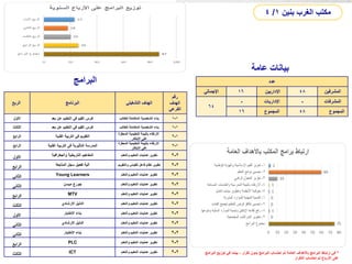 ‫عامة‬ ‫بيانات‬
‫البرامج‬
‫الربع‬ ‫البرنامج‬ ‫التشغيلي‬ ‫الهدف‬
‫رقم‬
‫الهدف‬
‫الفرعي‬
‫األول‬ ‫بعد‬ ‫عن‬ ‫التعليم‬ ‫في‬ ‫القيم‬ ‫غرس‬ ‫للطالب‬ ‫المتكاملة‬ ‫الشخصية‬ ‫بناء‬ 1
-
1
‫الثالث‬ ‫بعد‬ ‫عن‬ ‫التعليم‬ ‫في‬ ‫القيم‬ ‫غرس‬ ‫للطالب‬ ‫المتكاملة‬ ‫الشخصية‬ ‫بناء‬ 1
-
1
‫الرابع‬ ‫الفنية‬ ‫التربية‬ ‫في‬ ‫التقويم‬
‫المح‬ ‫التعليمية‬ ‫بالبيئة‬ ‫االرتقاء‬
‫فزة‬
‫االبتكار‬ ‫على‬
1
-
2
‫الرابع‬ ‫الفنية‬ ‫التربية‬ ‫في‬ ‫التأثيرية‬ ‫المدرسة‬
‫المح‬ ‫التعليمية‬ ‫بالبيئة‬ ‫االرتقاء‬
‫فزة‬
‫االبتكار‬ ‫على‬
1
-
2
‫األول‬ ‫والجغرافية‬ ‫التاريخية‬ ‫المفاهيم‬ ‫والتعلم‬ ‫التعليم‬ ‫عمليات‬ ‫تطوير‬ 2
-
2
‫الرابع‬ ‫المتابعة‬ ‫سجل‬ ‫تفعيل‬ ‫آلية‬ ‫والتقوي‬ ‫للقياس‬ ‫فاعل‬ ‫نظام‬ ‫تطوير‬
‫م‬ 2
-
2
‫الثاني‬ Young Learners ‫والتعلم‬ ‫التعليم‬ ‫عمليات‬ ‫تطوير‬ 2
-
2
‫الثاني‬ ‫ميسن‬ ‫جورج‬ ‫عمليات‬ ‫تطوير‬
‫والتعلم‬ ‫التعليم‬ 2
-
2
‫الرابع‬ MTV ‫عمليات‬ ‫تطوير‬
‫والتعلم‬ ‫التعليم‬ 2
-
2
‫الثالث‬ ‫االرشادي‬ ‫الدليل‬ ‫والتعلم‬ ‫التعليم‬ ‫عمليات‬ ‫تطوير‬ 2
-
2
‫األول‬ ‫االختبار‬ ‫بناء‬ ‫والتعلم‬ ‫التعليم‬ ‫عمليات‬ ‫تطوير‬ 2
-
2
‫الثاني‬ ‫االرشادي‬ ‫الدليل‬ ‫والتعلم‬ ‫التعليم‬ ‫عمليات‬ ‫تطوير‬ 2
-
2
‫الثاني‬ ‫االختبار‬ ‫بناء‬ ‫والتعلم‬ ‫التعليم‬ ‫عمليات‬ ‫تطوير‬ 2
-
2
‫الرابع‬ PLC ‫والتعلم‬ ‫التعليم‬ ‫عمليات‬ ‫تطوير‬ 2
-
2
‫الثالث‬ ICT ‫والتعلم‬ ‫التعليم‬ ‫عمليات‬ ‫تطوير‬ 2
-
2
‫عدد‬
‫اإلجمالي‬ 16 ‫اإلداريين‬ 48 ‫المشرفين‬
64
- ‫اإلداريات‬ - ‫المشرفات‬
16 ‫المجموع‬ 48 ‫المجموع‬
‫بنين‬ ‫الغرب‬ ‫مكتب‬
1
/
4
*
‫البرامج‬ ‫توزيع‬ ‫في‬ ‫بينما‬ ، ‫تكرار‬ ‫بدون‬ ‫البرامج‬ ‫احتساب‬ ‫تم‬ ‫العامة‬ ‫باألهداف‬ ‫البرامج‬ ‫ارتباط‬ ‫في‬
‫التكرار‬ ‫احتساب‬ ‫تم‬ ‫األرباع‬ ‫على‬
 