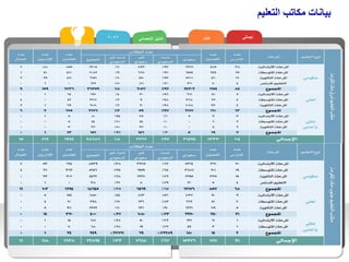 ‫بيانات‬
‫التعليم‬ ‫مكاتب‬
2022 ‫اإلحصائي‬ ‫الدليل‬ ‫بنين‬ ‫إجمالي‬
 