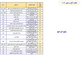 ‫البرامج‬ ‫يتبع‬
‫الربع‬ ‫البرنامج‬ ‫التشغيلي‬ ‫الهدف‬
‫رقم‬
‫الهدف‬
‫الفرعي‬
‫الثاني‬
،
‫الرابع‬ ‫العلوم‬ ‫تدريس‬ ‫في‬ ‫التفاعلية‬ ‫العمل‬ ‫أوراق‬ ‫تصميم‬ ‫لقاء‬
‫تطوير‬
‫الوظائف‬ ‫شاغلي‬ ‫كفاية‬
‫الرقم‬ ‫البيئات‬ ‫تصميم‬ ‫في‬ ‫التعليمية‬
‫ية‬
.
3
-
2
‫الثالث‬ ‫الفنية‬ ‫التربية‬ ‫في‬ ‫التجريدية‬ ‫المدرسة‬ ‫والتعلم‬ ‫التعليم‬ ‫عمليات‬ ‫تطوير‬ 3
-
2
‫الثالث‬
،
‫الرابع‬ ‫األساسية‬ ‫المهارات‬ ‫نتائج‬ ‫تحليل‬ ‫ورشة‬
‫المسابقات‬ ‫في‬ ‫الطلبة‬ ‫مشاركة‬ ‫رفع‬
ً‫ا‬‫وخارجي‬ ً‫ا‬‫داخلي‬
.
3
-
2
‫الرابع‬ ‫الدولية‬ ‫االختبارات‬
‫المسابقات‬ ‫في‬ ‫الطلبة‬ ‫مشاركة‬ ‫رفع‬
‫وخارجيا‬ ‫داخليا‬
4
-
2
‫األول‬ ‫التقويم‬ ‫أساليب‬ ‫الط‬ ‫لدى‬ ‫األساسية‬ ‫الكفايات‬ ‫تطوير‬
‫الب‬ 4
-
2
‫الرابع‬ ‫التعليمي‬ ‫الفاقد‬
‫المسابقات‬ ‫في‬ ‫الطلبة‬ ‫مشاركة‬ ‫رفع‬
‫وخارجيا‬ ‫داخليا‬
4
-
2
‫األول‬ ‫البرمجة‬ ‫أساسيات‬
‫الوظائف‬ ‫شاغلي‬ ‫كفاية‬ ‫تطوير‬
‫ال‬ ‫البيئات‬ ‫تصميم‬ ‫في‬ ‫التعليمية‬
‫رقمية‬
2
-
3
‫الرابع‬ ‫العملية‬ ‫المهارات‬ ‫إلكساب‬ ‫التقنية‬ ‫البدائل‬
‫الوظائف‬ ‫شاغلي‬ ‫كفاية‬ ‫تطوير‬
‫ال‬ ‫البيئات‬ ‫تصميم‬ ‫في‬ ‫التعليمية‬
‫رقمية‬
2
-
3
‫األول‬ ‫الذاتي‬ ‫التعلم‬ ‫مهارات‬ ‫دعم‬ ‫في‬ ‫ودورها‬ ‫المعيارية‬ ‫المقررات‬
‫والمشارك‬ ‫التفاعل‬ ‫مستوى‬ ‫تحسين‬
‫ة‬
‫الرقمية‬ ‫البيئات‬ ‫في‬
2
-
3
‫الثاني‬ ‫الرقمية‬ ‫والتقنية‬ ‫المهارات‬ ‫مناهج‬ ‫بناء‬ ‫أسس‬
‫والمشارك‬ ‫التفاعل‬ ‫مستوى‬ ‫تحسين‬
‫ة‬
‫الرقمية‬ ‫البيئات‬ ‫في‬
2
-
3
‫الثالث‬ ‫االبتدائية‬ ‫للمرحلة‬ ‫الجديدة‬ ‫المقررات‬
‫التع‬ ‫بتقنيات‬ ‫مدمج‬ ‫تعليم‬ ‫توفير‬
‫لم‬
‫افتراضية‬ ‫بيئات‬ ‫في‬ ‫اإللكتروني‬
2
-
3
‫األول‬ ‫األدبي‬ ‫التذوق‬ ‫مهارات‬
‫لطالب‬ ‫المستهدفة‬ ‫الكفايات‬ ‫تطوير‬
‫في‬ ‫والثانوية‬ ‫المتوسطة‬ ‫المرحلة‬
‫األدبي‬ ‫التذوق‬
2
-
3
‫الثاني‬ ‫القرائي‬ ‫الفهم‬
‫لطالب‬ ‫المستهدفة‬ ‫الكفايات‬ ‫تطوير‬
‫والمتوسطة‬ ‫االبتدائية‬ ‫المرحلة‬
‫والف‬ ‫التفكير‬ ‫مهارات‬ ‫في‬ ‫والثانوية‬
‫هم‬
‫القرائي‬
2
-
3
‫الثالث‬ ‫الدراسية‬ ‫المقررات‬ ‫في‬ ‫التفكير‬ ‫مهارات‬ ‫دمج‬
‫لطالب‬ ‫المستهدفة‬ ‫الكفايات‬ ‫تطوير‬
‫والمتوسطة‬ ‫االبتدائية‬ ‫المرحلة‬
‫والف‬ ‫التفكير‬ ‫مهارات‬ ‫في‬ ‫والثانوية‬
‫هم‬
‫القرائي‬
2
-
3
‫األول‬
،
‫الثالث‬ ‫الني‬ ‫باستخدام‬ ‫بعد‬ ‫عن‬ ‫التعليم‬ ‫في‬ ‫التفاعلية‬ ‫الدروس‬
‫بورد‬
‫الوظائف‬ ‫شاغلي‬ ‫كفاية‬ ‫تطوير‬
‫ال‬ ‫البيئات‬ ‫تصميم‬ ‫في‬ ‫التعليمية‬
‫رقمية‬
2
-
3
‫الثاني‬ ‫التعليم‬ ‫منصات‬
‫والمشارك‬ ‫التفاعل‬ ‫مستوى‬ ‫تحسين‬
‫ة‬
‫الرقمية‬ ‫البئيات‬ ‫في‬
3
-
3
‫األول‬ ‫الجاذبة‬ ‫الصفية‬ ‫البيئة‬ ‫مصادر‬ ‫تطوير‬
‫التعلم‬
‫في‬
‫المدارس‬ 1
-
4
‫األول‬ ‫التنظيمي‬ ‫الدليل‬ ‫مع‬ ‫وقفات‬
1443
‫وضم‬ ‫والفنية‬ ‫والمالية‬ ‫اإلدارية‬ ‫اإلجراءات‬
‫ان‬
‫الع‬ ‫النسياب‬ ‫األنظمة‬ ‫تطبيق‬ ‫جميع‬ ‫سير‬
‫مل‬
2
-
5
‫الثالث‬ ‫التشغيلية‬ ‫للميزانية‬ ‫األمثل‬ ‫االستثمار‬
‫الخدمات‬ ‫على‬ ‫اإلنفاق‬ ‫كفاءة‬ ‫رفع‬
‫والتشغيل‬
1
-
8
‫بنين‬ ‫الغرب‬ ‫مكتب‬
4
/
4
 