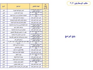 ‫الربع‬ ‫البرنامج‬ ‫التشغيلي‬ ‫الهدف‬
‫رقم‬
‫الهدف‬
‫الفرعي‬
‫األول‬ ‫المهارية‬ ‫التعلم‬ ‫نواتج‬ ‫قياس‬
‫العمليات‬ ‫تحديث‬
‫اإلشراقية‬
‫لضمان‬
‫التعليمي‬ ‫األداء‬ ‫فاعلية‬
2
-
2
‫الثاني‬ ‫المضرب‬ ‫العاب‬ ‫مهارات‬
‫المحف‬ ‫التعليمية‬ ‫بالبيئة‬ ‫االرتقاء‬
‫على‬ ‫زة‬
‫االبتكار‬
2
-
2
‫الثاني‬ ‫البدنية‬ ‫التربية‬ ‫تدريس‬ ‫في‬ ‫الحديثة‬ ‫االتجاهات‬
‫المحف‬ ‫التعليمية‬ ‫بالبيئة‬ ‫االرتقاء‬
‫على‬ ‫زة‬
‫االبتكار‬
2
-
2
‫الثالث‬ ‫البدنية‬ ‫التربية‬ ‫مادة‬ ‫مستجدات‬ ‫م‬ّ‫ل‬‫والتع‬ ‫التعليم‬ ‫عمليات‬ ‫تطوير‬ 2
-
2
‫الثالث‬ ‫والجماعية‬ ‫الفردية‬ ‫األلعاب‬ ‫قوانين‬ ‫مستجدات‬ ‫م‬ّ‫ل‬‫والتع‬ ‫التعليم‬ ‫عمليات‬ ‫تطوير‬ 2
-
2
‫الرابع‬ ‫البدنية‬ ‫التربية‬ ‫حصة‬ ‫في‬ ‫والمأمول‬ ‫الواقع‬ ‫م‬ّ‫ل‬‫والتع‬ ‫التعليم‬ ‫عمليات‬ ‫تطوير‬ 2
-
2
‫األول‬ ‫اإلسالمية‬ ‫الدراسات‬ ‫مواد‬ ‫لتدريس‬ ‫الصفية‬ ‫اإلدارة‬
‫العمليات‬ ‫تحديث‬
‫اإلشراقية‬
‫لضمان‬
‫التعليمي‬ ‫األداء‬ ‫فاعلية‬
2
-
2
‫الثاني‬ ‫الجيد‬ ‫االختبار‬ ‫مواصفات‬
‫العمليات‬ ‫تحديث‬
‫اإلشراقية‬
‫لضمان‬
‫التعليمي‬ ‫األداء‬ ‫فاعلية‬
2
-
2
‫الثالث‬ ‫الدراسات‬ ‫تدريس‬ ‫خصائص‬
‫اإلسالمية‬ ‫م‬ّ‫ل‬‫والتع‬ ‫التعليم‬ ‫عمليات‬ ‫تطوير‬ 2
-
2
‫الرابع‬ ‫التشخيص‬ ‫بطاقة‬ ‫وفق‬ ‫المعلمين‬ ‫أداء‬ ‫تطوير‬
‫المحف‬ ‫التعليمية‬ ‫بالبيئة‬ ‫االرتقاء‬
‫على‬ ‫زة‬
‫االبتكار‬
2
-
2
‫الثاني‬ ‫الرياضيات‬ ‫مادة‬ ‫في‬ ‫أمثل‬ ‫تدريس‬ ‫نحو‬
‫العمليات‬ ‫تحديث‬
‫اإلشراقية‬
‫لضمان‬
‫التعليمي‬ ‫األداء‬ ‫فاعلية‬
2
-
2
‫الثالث‬ ‫االفتراضية‬ ‫الفصول‬ ‫داخل‬ ‫الذكية‬ ‫البرامج‬ ‫استخدام‬
‫العمليات‬ ‫تحديث‬
‫اإلشراقية‬
‫لضمان‬
‫التعليمي‬ ‫األداء‬ ‫فاعلية‬
2
-
2
‫الرابع‬ ‫أمثل‬ ‫عالجي‬ ‫لبرنامج‬
‫العمليات‬ ‫تحديث‬
‫اإلشراقية‬
‫لضمان‬
‫التعليمي‬ ‫األداء‬ ‫فاعلية‬
2
-
2
‫الثالث‬
‫المقر‬ ‫مهارات‬ ‫لتعزيز‬ ‫االختبارات‬ ‫نتائج‬ ‫تحليل‬ ‫توظيف‬
‫رات‬
‫الدراسية‬
‫المحف‬ ‫التعليمية‬ ‫بالبيئة‬ ‫االرتقاء‬
‫على‬ ‫زة‬
‫االبتكار‬
2
-
2
‫األول‬ ‫الفنية‬ ‫التربية‬ ‫مادة‬ ‫مستجدات‬
‫العمليات‬ ‫تحديث‬
‫اإلشراقية‬
‫لضمان‬
‫التعليمي‬ ‫األداء‬ ‫فاعلية‬
2
-
2
‫الثالث‬ ‫الفني‬ ‫والنقد‬ ‫التذوق‬
‫المحف‬ ‫التعليمية‬ ‫بالبيئة‬ ‫االرتقاء‬
‫على‬ ‫زة‬
‫االبتكار‬
2
-
2
‫الثاني‬ ‫المعلم‬ ‫أداء‬ ‫تشخيص‬ ‫بطاقة‬ ‫م‬ّ‫ل‬‫والتع‬ ‫التعليم‬ ‫عمليات‬ ‫تطوير‬ 2
-
2
‫األول‬ ‫المتابعة‬ ‫لسجل‬ ‫الفعال‬ ‫التوظيف‬ ‫م‬ّ‫ل‬‫والتع‬ ‫التعليم‬ ‫عمليات‬ ‫تطوير‬ 2
-
2
‫الثاني‬ ‫التحفيز‬ ‫مهارات‬
‫المحف‬ ‫التعليمية‬ ‫بالبيئة‬ ‫االرتقاء‬
‫على‬ ‫زة‬
‫االبتكار‬
2
-
2
‫الرابع‬ ‫الصفية‬ ‫األسئلة‬ ‫مهارات‬ ‫م‬ّ‫ل‬‫والتع‬ ‫التعليم‬ ‫عمليات‬ ‫تطوير‬ 2
-
2
‫األول‬ ‫البدنية‬ ‫التربية‬ ‫مادة‬ ‫مستجدات‬
‫العمليات‬ ‫تحديث‬
‫اإلشراقية‬
‫لضمان‬
‫التعليمي‬ ‫األداء‬ ‫فاعلية‬
2
-
2
‫الثالث‬ ‫بالخامات‬ ‫المباشر‬ ‫التشكيل‬
‫المحف‬ ‫التعليمية‬ ‫بالبيئة‬ ‫االرتقاء‬
‫على‬ ‫زة‬
‫االبتكار‬
2
-
2
‫الرابع‬ ‫المتعثرين‬ ‫الطالب‬ ‫تدريس‬ ‫م‬ّ‫ل‬‫والتع‬ ‫التعليم‬ ‫عمليات‬ ‫تطوير‬ 2
-
2
‫الرابع‬ ‫والتحصيلي‬ ‫القدرات‬ ‫اختبارات‬ ‫على‬ ‫التدريب‬ ‫توطين‬ ‫م‬ّ‫ل‬‫والتع‬ ‫التعليم‬ ‫عمليات‬ ‫تطوير‬ 2
-
2
‫البرامج‬ ‫يتبع‬
‫بنين‬ ‫الوسط‬ ‫مكتب‬
2
/
3
 