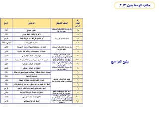 ‫الربع‬ ‫البرنامج‬ ‫التشغيلي‬ ‫الهدف‬
‫رقم‬
‫الهدف‬
‫الفرعي‬
‫األول‬ ‫اختبار‬
pisa
‫المسابقات‬ ‫في‬ ‫الطالب‬ ‫مشاركة‬ ‫رفع‬
‫وخارجيا‬ ‫داخليا‬
3
-
2
‫األول‬ ‫العربي‬ ‫الخط‬ ‫بتشكيل‬ ‫الزخرفة‬
‫القرن‬ ‫مهارات‬ ‫تنمية‬
21
3
-
2
‫الرابع‬ ‫الفنية‬ ‫التربية‬ ‫مقررات‬ ‫في‬ ‫النسيج‬ ‫فن‬ 3
-
2
‫والثالث‬ ‫الثاني‬ ‫القرن‬ ‫مهارات‬
21 3
-
2
‫الثاني‬ ‫اختبارات‬
timms
‫المتوسطة‬ ‫للمرحلة‬ ‫الدولية‬ ‫المسابقات‬ ‫في‬ ‫الطالب‬ ‫مشاركة‬ ‫رفع‬
‫وخارجيا‬ ‫داخليا‬
3
-
2
‫الثاني‬ ‫اختبارات‬
timms
‫الثانوية‬ ‫للمرحلة‬ ‫الدولية‬ 3
-
2
‫الثالث‬ ‫االفتراضي‬ ‫الصف‬ ‫إدارة‬ ‫أدوات‬
‫الوظائف‬ ‫شاغلي‬ ‫كفاية‬ ‫تطوير‬
‫ال‬ ‫البيئات‬ ‫تصميم‬ ‫في‬ ‫التعليمية‬
‫رقمية‬
2
-
3
‫األول‬ ‫المعيارية‬ ‫اإللكترونية‬ ‫الدروس‬ ‫على‬ ‫المعلمين‬ ‫تدريب‬
‫التعل‬ ‫بتقنيات‬ ‫مدمج‬ ‫تعلم‬ ‫توفير‬
‫م‬
‫افتراضية‬ ‫بيئات‬ ‫في‬ ‫اإللكتروني‬ 2
-
3
‫األول‬ ‫والوطنية‬ ‫الدولية‬ ‫االختبارات‬
‫المسابقات‬ ‫في‬ ‫الطالب‬ ‫مشاركة‬ ‫رفع‬
‫وخارجيا‬ ‫داخليا‬
2
-
3
‫الثالث‬ ‫والوطنية‬ ‫الدولية‬ ‫االختبارات‬
‫المسابقات‬ ‫في‬ ‫الطالب‬ ‫مشاركة‬ ‫رفع‬
‫وخارجيا‬ ‫داخليا‬
2
-
3
‫األول‬ ‫الصفية‬ ‫األسئلة‬ ‫صياغة‬
(
‫عملي‬ ‫ومهارات‬ ‫علمية‬ ‫متطلبات‬
‫ة‬
)
‫الوظائف‬ ‫شاغلي‬ ‫كفاية‬ ‫تطوير‬
‫ال‬ ‫البيئات‬ ‫تصميم‬ ‫في‬ ‫التعليمية‬
‫رقمية‬
2
-
3
‫األول‬ ‫البرمجة‬ ‫أساسيات‬ 2
-
3
‫الثاني‬ ‫العملية‬ ‫المهارات‬ ‫إلكساب‬ ‫التقنية‬ ‫البدائل‬ 2
-
3
‫األول‬ ‫الذاتي‬ ‫التعلم‬ ‫مهارات‬ ‫دعم‬ ‫في‬ ‫ودورها‬ ‫المعيارية‬ ‫المقررات‬ 2
-
3
‫الرابع‬ ‫الرقمية‬ ‫والتقنية‬ ‫المهارات‬ ‫مناهج‬ ‫بناء‬ ‫أسس‬ 2
-
3
‫الثاني‬ ‫االبتدائية‬ ‫للمرحلة‬ ‫الحديثة‬ ‫المقررات‬
‫التع‬ ‫بتقنيات‬ ‫مدمج‬ ‫م‬ّ‫ل‬‫تع‬ ‫توفير‬
‫لم‬
‫بيئات‬ ‫في‬ ‫االلكتروني‬
‫افتراضية‬
2
-
3
‫الثالث‬ ‫مدرستي‬ ‫منصة‬ ‫أدوات‬ ‫تفعيل‬
‫الوظائف‬ ‫شاغلي‬ ‫كفاية‬ ‫تطوير‬
‫ال‬ ‫البيئات‬ ‫تصميم‬ ‫في‬ ‫التعليمية‬
‫رقمية‬ 2
-
3
‫الرابع‬ ‫ومجاالتها‬ ‫الشراكة‬ ‫أنماط‬
‫واألس‬ ‫المدرسة‬ ‫بين‬ ‫الشراكة‬ ‫تفعيل‬
‫رة‬
‫والمجتمع‬ 1
-
9
‫البرامج‬ ‫يتبع‬
‫بنين‬ ‫الوسط‬ ‫مكتب‬
3
/
3
 