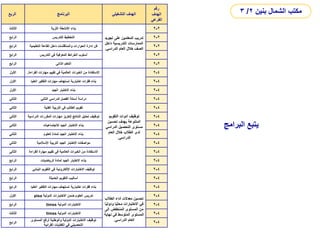 ‫البرامج‬ ‫يتبع‬
‫الربع‬ ‫البرنامج‬ ‫التشغيلي‬ ‫الهدف‬
‫رقم‬
‫الهدف‬
‫الفرعي‬
‫الثالث‬ ‫الثرية‬ ‫األنشطة‬ ‫بناء‬
‫تجوي‬ ‫على‬ ‫المعلمين‬ ‫تدريب‬
‫د‬
‫داخل‬ ‫التدريسية‬ ‫الممارسات‬
‫الدراسي‬ ‫العام‬ ‫خالل‬ ‫الصف‬
.
2
-
2
‫الرابع‬ ‫للتدريس‬ ‫التخطيط‬ 2
-
2
‫الرابع‬ ‫التعليمية‬ ‫القاعة‬ ‫داخل‬ ‫والمناقشات‬ ‫الحوارات‬ ‫إدارة‬ ‫فن‬ 2
-
2
‫الرابع‬ ‫التدريس‬ ‫في‬ ‫المعرفية‬ ‫الخرائط‬ ‫أسلوب‬ 2
-
2
‫الرابع‬ ‫الذاتي‬ ‫التعلم‬ 2
-
2
‫األول‬ ‫القرا‬ ‫مهارات‬ ‫تقييم‬ ‫في‬ ‫العالمية‬ ‫الخبرات‬ ‫من‬ ‫االستفادة‬
‫ءة‬
.
‫التقويم‬ ‫أدوات‬ ‫توظيف‬
‫تحسين‬ ‫بهدف‬ ‫المتنوعة‬
‫الدراسي‬ ‫التحصيل‬ ‫مستوى‬
‫العام‬ ‫خالل‬ ‫الطالب‬ ‫لدى‬
‫الدراسي‬
.
4
-
2
‫األول‬ ‫العلي‬ ‫التفكير‬ ‫مهارات‬ ‫تستهدف‬ ‫اختبارية‬ ‫فقرات‬ ‫بناء‬
‫ا‬ 4
-
2
‫األول‬ ‫الجيد‬ ‫االختبار‬ ‫بناء‬ 4
-
2
‫الثاني‬ ‫الثاني‬ ‫الدراسي‬ ‫الفصل‬ ‫أسئلة‬ ‫دراسة‬ 4
-
2
‫الثاني‬ ‫الفنية‬ ‫التربية‬ ‫في‬ ‫الطالب‬ ‫تقويم‬ 4
-
2
‫الثاني‬ ‫الدراس‬ ‫المقررات‬ ‫مهارات‬ ‫لتعزيز‬ ‫النتائج‬ ‫تحليل‬ ‫توظيف‬
‫ية‬ 4
-
2
‫الثاني‬ ‫لالجتماعيات‬ ‫الجيد‬ ‫االختبار‬ ‫بناء‬ 4
-
2
‫الثاني‬ ‫العلوم‬ ‫لمادة‬ ‫الجيد‬ ‫االختبار‬ ‫بناء‬ 4
-
2
‫الثاني‬ ‫اإلسالمية‬ ‫التربية‬ ‫الجيد‬ ‫االختبار‬ ‫مواصفات‬ 4
-
2
‫الثاني‬ ‫القراء‬ ‫مهارة‬ ‫تقييم‬ ‫في‬ ‫العالمية‬ ‫الخبرات‬ ‫من‬ ‫االستفادة‬
‫ة‬ 4
-
2
‫الرابع‬ ‫الرياضيات‬ ‫لمادة‬ ‫الجيد‬ ‫االختبار‬ ‫بناء‬ 4
-
2
‫الرابع‬ ‫البنائي‬ ‫التقويم‬ ‫في‬ ‫اإللكترونية‬ ‫االختبارات‬ ‫توظيف‬ 4
-
2
‫الرابع‬ ‫الحديثة‬ ‫التقويم‬ ‫أساليب‬ 4
-
2
‫الرابع‬ ‫العلي‬ ‫التفكير‬ ‫مهارات‬ ‫تستهدف‬ ‫اختبارية‬ ‫فقرات‬ ‫بناء‬
‫ا‬ 4
-
2
‫األول‬ ‫الدولية‬ ‫االختبارات‬ ‫ضمن‬ ‫العلوم‬ ‫تدريس‬
pisa
‫الطالب‬ ‫أداء‬ ‫معدالت‬ ‫تحسين‬
‫ودول‬ ‫ا‬ً‫ي‬‫محل‬ ‫االختبارات‬ ‫في‬
‫ا‬ً‫ي‬
‫إلى‬ ‫المنخفض‬ ‫المستوى‬ ‫من‬
‫نهاي‬ ‫في‬ ‫المتوسط‬ ‫المستوى‬
‫ة‬
‫الدراسي‬ ‫العام‬
.
4
-
2
‫الرابع‬ ‫الدولية‬ ‫االختبارات‬
timss 4
-
2
‫الثالث‬ ‫الدولية‬ ‫االختبارات‬
timss 4
-
2
‫الرابع‬
‫المستوى‬ ‫لرفع‬ ‫والوطنية‬ ‫الدولية‬ ‫االختبارات‬ ‫توظيف‬
‫القرائية‬ ‫الكفايات‬ ‫في‬ ‫التحصيلي‬
4
-
2
‫بنين‬ ‫الشمال‬ ‫مكتب‬
2
/
3
 