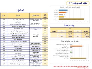 ‫عامة‬ ‫بيانات‬
‫البرامج‬
‫عدد‬
‫اإلجمالي‬ 22 ‫اإلداريين‬ 14 ‫المشرفين‬
- ‫اإلداريات‬ - ‫المشرفات‬
22 ‫المجموع‬ 14 ‫المجموع‬
‫الربع‬ ‫البرنامج‬ ‫التشغيلي‬ ‫الهدف‬
‫رقم‬
‫الهدف‬
‫الفرعي‬
‫الثاني‬ ‫بعد‬ ‫عن‬ ‫التعليم‬ ‫في‬ ‫القيم‬ ‫غرس‬
‫و‬ ‫اإليجابية‬ ‫والقيم‬ ‫اإليمان‬ ‫ترسيخ‬
‫تعزيز‬
‫الوطنية‬ ‫الشخصية‬
1
-
1
‫األول‬ ‫بالخزف‬ ‫التشكيل‬
‫تجويد‬ ‫على‬ ‫المعلمين‬ ‫تدريب‬
‫الصف‬ ‫داخل‬ ‫التدريسية‬ ‫الممارسات‬
2
-
2
‫الثاني‬ ‫مدرستي‬ ‫ومنصة‬ ‫الفنية‬ ‫التربية‬ ‫في‬ ‫المأمول‬ 2
-
2
‫الثاني‬ ‫الفنية‬ ‫التربية‬ ‫مادة‬ ‫في‬ ‫الطالب‬ ‫تقويم‬ 2
-
2
‫الثاني‬ ‫الرياضيات‬ ‫معمل‬ ‫تطوير‬
‫المحف‬ ‫التعليمية‬ ‫بالبيئة‬ ‫االرتقاء‬
‫على‬ ‫زة‬
‫اإلبداع‬
2
-
2
‫الثالث‬ ‫الهندسي‬ ‫الرسم‬ ‫في‬ ‫الجيوجبرا‬ ‫برنامج‬
‫تطوير‬
‫عمليات‬
‫والتعلم‬ ‫التعليم‬
2
-
2
‫الرابع‬ ‫المدرسة‬ ‫في‬ ‫المهنية‬ ‫التعلم‬ ‫مجتمعات‬ ‫تفعيل‬ ‫آليات‬
2 2
-
2
‫األول‬ ‫التحصيل‬ ‫معدل‬ ‫ورفع‬ ‫عالجية‬ ‫خطط‬ 2
-
2
‫الثاني‬ ‫االبتدائية‬ ‫للمرحلة‬ ‫مقروهل‬ ‫مناهج‬ 2
-
2
‫األول‬ ‫ميسن‬ ‫جورج‬ ‫جامعة‬ ‫برامج‬ 2
-
2
‫األول‬ ‫والثانوية‬ ‫المتوسطة‬ ‫للمرحلتين‬ ‫مقروهل‬ ‫مناهج‬ 2
-
2
‫األول‬ ‫المناهج‬
‫االبتدائية‬ ‫للمرحلة‬ ‫الجديدة‬
‫تجويد‬ ‫على‬ ‫المعلمين‬ ‫تدريب‬
‫الصف‬ ‫داخل‬ ‫التدريسية‬ ‫الممارسات‬
2
-
2
‫الثاني‬ ‫االفتراضية‬ ‫المختبرات‬ ‫التعليمية‬ ‫بالبيئة‬ ‫االرتقاء‬ 2
-
2
‫الثاني‬ ‫للتدريس‬ ‫التخطيط‬ ‫والتعلم‬ ‫التعليم‬ ‫عمليات‬ ‫تطوير‬ 2
-
2
‫الثالث‬ ‫االفتراضية‬ ‫المختبرات‬ ‫التعليمية‬ ‫بالبيئة‬ ‫االرتقاء‬ 2
-
2
‫الرابع‬ ‫الفعال‬ ‫التدريس‬
‫تطوير‬
‫عمليات‬
‫التعليم‬
‫والتعلم‬
2
-
2
‫األول‬ ‫الدولية‬ ‫االختبارات‬
-
‫والمأمول‬ ‫الواقع‬
‫في‬ ‫المملكة‬ ‫مشاركة‬ ‫مستوى‬ ‫تعزيز‬
‫الدولية‬ ‫االختبارات‬
2
-
2
‫األول‬ ‫التعليمي‬ ‫الفاقد‬
:
‫وعالجه‬ ‫أسبابه‬
‫طال‬ ‫لدى‬ ‫األساسية‬ ‫الكفايات‬ ‫تطوير‬
‫ب‬
‫والكتاب‬ ‫للقراءة‬ ‫االبتدائية‬ ‫المرحلة‬
‫ة‬
2
-
2
‫الثالث‬ ‫بعد‬ ‫عن‬ ‫التعليم‬ ‫في‬ ‫التقويم‬ ‫مهارات‬
‫التعل‬ ‫في‬ ‫التقويم‬ ‫مهارات‬ ‫تحسبن‬
‫عن‬ ‫يم‬
‫المعلمين‬ ‫لدى‬ ‫بعد‬
2
-
2
‫األول‬ ‫األولية‬ ‫الصفوف‬ ‫مرحلة‬ ‫في‬ ‫النمو‬ ‫خصائص‬
‫لمرحلة‬ ‫النمو‬ ‫خصائص‬ ‫معرفة‬ ‫أهمية‬
‫التعامل‬ ‫طرق‬ ‫و‬ ‫األولية‬ ‫الصفوف‬
‫الممارسات‬ ‫أفضل‬ ‫لتحقيق‬
2
-
2
‫بنين‬ ‫الجموم‬ ‫مكتب‬
1
/
3
*
‫البرامج‬ ‫توزيع‬ ‫في‬ ‫بينما‬ ، ‫تكرار‬ ‫بدون‬ ‫البرامج‬ ‫احتساب‬ ‫تم‬ ‫العامة‬ ‫باألهداف‬ ‫البرامج‬ ‫ارتباط‬ ‫في‬
‫التكرار‬ ‫احتساب‬ ‫تم‬ ‫األرباع‬ ‫على‬
 
