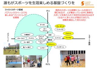 ス
ポ
ー
ツ
施
設
パ
ブ
リ
ッ
ク
大人
子ども
ドッジボール
運動会
フットサル
卓球
バスケット
ディスコン
大縄跳び
ミニテニス
ファストスポーツ領域
パターゴルフ
バレーボール
リングビー
ブラインド
サッカー
鬼ごっこ遊び
ダーカウ
誰もがスポーツを生涯楽しめる基盤づくりを
インディアカ
リレー遊び
既存のスポーツは柔軟にルールを変えて
間口を広げ、人が集まっている中に斬新な
スポーツを取り入れて多世代交流を生み出す
（なるべく多くの人が得点できたり、
接戦を演出して見える化）
パブリックスペースでも
楽しめる“ファストレク”
を開発
シッティング
バレー
バドミントン
リレー
マラソン
 