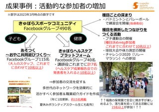 成果事例:活動的な参加者の増加
きゅぽらスポーツコミュニティ
Facebookグループ490名
あそつく
～おやこ共同遊びづくり～
Facebookグループ115名
（大人のスタッフ、これまで
に合わせて10名以上）
きゅぽらヘルスケア
プラットフォーム
Facebookグループ40名
・講師役これまでに計7名
（ヘルスケア成果報告会での
発表者を入れると10名以上）
種目ごとの深まり
・バドミントンとバレーボール
で練習会を開催(指導者役)
種目を横断したつながりを
つくる活動
・プチ運動会の開催
（種目決めmtg参加者
これまでに合わせて10名以上）
・球技大会や体力測定の開催
・チャレンジ2020（リレー
マラソン）への参加
⇒参加者の交流を促す＆
多世代のネットワークを効果的に
活かすべく参加者＆職業紹介ガイドを作成
（年に1回更新、約15名掲載
夏休みボランティアスクール生にも配布）
↑↑福島の保育園で安全に焼き芋が楽し
めるよう、落ち葉を拾って送る活動には
15名以上が参加!↑↑
健康
子ども
※数字は2023年3月時点の数字です
 