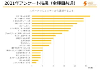 2021年アンケート結果（全種目共通）
プレー
地
（人数）
 