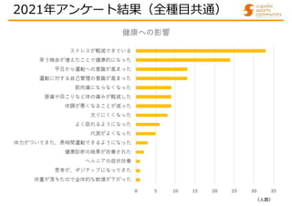 2021年アンケート結果（全種目共通）
（人数）
 