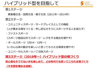 第1ステージ
異業種交流・国際交流・親子交流（2011年～2014年）
第2ステージ
・コミュニティスポーツ・サードプレイスとしての機能
（人が集まる場をつくる・申し訳なさそうにスポーツする人を減らす）
・ファストスポーツ
（スポーツ施設以外でスポーツ・レクをする機会を増やす）
・オールスポーツ（2014・15年～）
（いろんな体の動きを楽しいと思ってもらえる環境を増やす）
・ユニバーサルスポーツ／ご当地スポーツ
第3ステージ（2018年～）ハイブリッド型の場づくり
初心者もそうでない方も楽しめて、どの年代でも戻ってこられる場づくり
（すき間を埋める役割）
ハイブリッド型を目指して
 