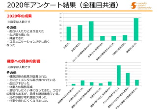 2020年アンケート結果（全種目共通）
その他
・面白い人たちと巡り会えた
・心が落ち着いた
・減量できた
・コミュニケーションが少し良く
なった
2020年の成果
※数字は人数です
その他
・健康診断の結果が改善された
・とにかくメンタル面が救われている
・血圧が下がった
・体重と体脂肪率減
・息切れしにくい体になってきた。コロナ
の影響もあるが、禁煙も継続出来ている。
・足の浮腫が取れ腹囲が減った
・仕事中疲れにくくなりました。
健康への具体的影響
※数字は人数です
 