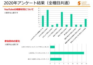 2020年アンケート結果（全種目共通）
YouTubeの視聴状況について
※数字は人数です
参加意向の変化
※数字は人数です
 