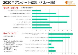 2020年アンケート結果（バレー編）
セッターについて ※数字は人数です
サーブについて
※数字は人数です
その他
・あまりボールに触れていない
人の方に打ちたい
・上から打つサーブも山なりに
・とにかくミスをしない
経験者を狙う
・特に意識していない
気まぐれです
 