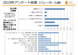 2019年アンケート結果（バレーボール編）
2019年
の成果
プレーしていて
最も楽しい・
嬉しいと感じる
場面として
あてはまるもの
※右の結果の%は
それぞれにYesと
答えた割合です
 
