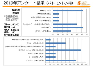 2019年アンケート結果（バドミントン編）
2019年
の成果
プレーしていて
最も楽しい・
嬉しいと感じる
場面として
あてはまるもの
※右の結果の%は
それぞれにYesと
答えた割合です
 