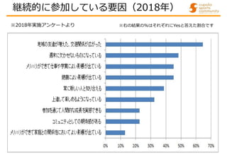 継続的に参加している要因（2018年）
※2018年実施アンケートより ※右の結果の%はそれぞれにYesと答えた割合です
 