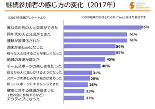 継続参加者の感じ方の変化（2017年）
異なる年代の人と交流ができた
同年代の人と交流ができた
運動が習慣化された
週末が楽しみになった
様々な人と接することが楽しくなった
地域の友達が増えた
チームスポーツの楽しさを知った
自分から人に話しかけるようになった
スポーツの楽しみ方や見方が変わった
新しいスポーツにチャレンジできた
健康に対する意識が高まった
(飲み会に参加するなど)
アクティブになった
※右の結果の%はそれぞれにYesと答えた割合です
85%
61%
61%
56%
55%
45%
40%
31%
28%
26%
23%
23%
※2017年実施アンケートより
 