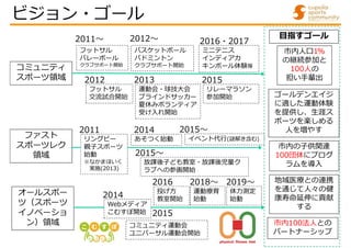 ビジョン・ゴール
コミュニティ
スポーツ領域
フットサル
バレーボール
クラブサポート開始
2011～
ファスト
スポーツレク
領域
オールスポー
ツ（スポーツ
イノベーショ
ン）領域
市内の子供関連
100団体にプログ
ラムを導入
市内100法人との
パートナーシップ
ゴールデンエイジ
に適した運動体験
を提供し、生涯ス
ポーツを楽しめる
人を増やす
バスケットボール
バドミントン
クラブサポート開始
2012～
フットサル
交流試合開始
2012
運動会・球技大会
ブラインドサッカー
夏休みボランティア
受け入れ開始
2013
ミニテニス
インディアカ
キンボール体験等
2016・2017
リレーマラソン
参加開始
2015
リングビー
親子スポーツ
始動
※なかまほいく
実施(2013)
2011
放課後子ども教室・放課後児童ク
ラブへの参画開始
2015～
イベント代行(謎解き含む)
2015～
あそつく始動
2014
Webメディア
こむすぽ開始
2014
目指すゴール
投げ方
教室開始
2016
運動療育
始動
2018～
コミュニティ運動会
ユニバーサル運動会開始
2015
市内人口1%
の継続参加と
100人の
担い手輩出
体力測定
始動
2019～ 地域医療との連携
を通じて人々の健
康寿命延伸に貢献
する
 