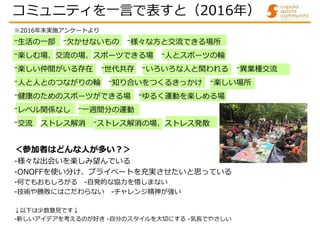 ※2016年末実施アンケートより
⁻生活の一部 ⁻欠かせないもの ⁻様々な方と交流できる場所
⁻楽しむ場、交流の場、スポーツできる場 ⁻人とスポーツの輪
⁻楽しい仲間がいる存在 ⁻世代共存 ⁻いろいろな人と関われる ⁻異業種交流
⁻人と人とのつながりの輪 ⁻知り合いをつくるきっかけ ⁻楽しい場所
⁻健康のためのスポーツができる場 ⁻ゆるく運動を楽しめる場
⁻レベル関係なし ⁻一週間分の運動
⁻交流 ストレス解消 ⁻ストレス解消の場、ストレス発散
＜参加者はどんな人が多い?＞
-様々な出会いを楽しみ望んでいる
-ONOFFを使い分け、プライベートを充実させたいと思っている
-何でもおもしろがる -自発的な協力を惜しまない
-技術や勝敗にはこだわらない -チャレンジ精神が強い
↓以下は少数意見です↓
-新しいアイデアを考えるのが好き -自分のスタイルを大切にする -気⾧でやさしい
コミュニティを一言で表すと（2016年）
 