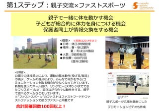 親子で一緒に体を動かす機会
子どもが総合的に体力を身につける機会
保護者同士が情報交換をする機会
<詳細>
公園での球技禁止により、運動の基本動作(投げる/蹴る)
の減少、ゲームの普及により、みんなで何かをやる/コ
ミュニケーションを取る機会が少なくなってきています。
新聞を使ったボール投げ、リングビー(スポンジ状ででき
たフリスビー)など、遊びながら色々な動作をする、親子
で遊べるゲームなどをしています。
※”ファストスポーツ”のファストはファストフードやファ
ストファッションで使うファストと同義です
親子スポーツ広場を題材にした
プロモーションビデオも作成
<概要> ※実施は2014年まで
●日時:休日2時間程度
●場所:春・秋は屋外
夏・冬は公共施設
●人数:5組前後/回
●参加費:600円/回
（屋外は無料）
合計開催回数100回以上!
第1ステップ:親子交流×ファストスポーツ
 