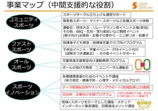 コミュニティ
スポーツ
健康
オール
スポーツ
スポーツサークル立ち上げ＆運営サポート
運動会・球技大会・リレーマラソン等イベント主催(参加)
その他:BBQ・花見・落ち葉拾いなど親睦イベント
(親子向け)水鉄砲・お菓子の家作り・ミニ餅つき・和菓子
障害者スポーツ・マイナースポーツなど各種スポーツ体験
各種健康推進のためのイベントや講座
（体力測定・腰痛予防・心理学・メディカルアロマ）
事業マップ（中間支援的な役割）
ファスト
スポーツ
放課後子ども教室・放課後児童クラブ向けプログラム
子供会イベント・学童イベント・PTAイベント代行
（謎解きつき運動会）・その他イベントサポート
ボールの投げ方教室 ユニバーサル運動会
児童発達支援教室向け運動療育プログラム
地域×スポーツをテーマとした講座・メディア
インターネット集客講座、目標達成メソッド講座
データ取得&活用やマッチングサポート(地域医療との連携)
スポーツ
イノベーション 自治体・企業向け支援プログラム ※赤字は未着手で今後、形を変
えて取り組んでいく領域です
 