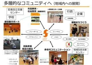 活動参画
機会の創出
多層的なコミュニティへ（地域内への展開）
フットサル
バレーボール
バドミントン バスケ
部活動サポート
市民教育・
社会教育（職業教育）
・ボランティア
スクール受入れ
・イベント企画
健康まちづくり
※障害者スポーツ体験
体力測定
オンライン
コミュニティ
多世代コミュニケーション
各種講座
街の保健室
・拠点づくり
・遊休不動産活用
学校
若者自立支援
センター
企業
地域包括支援
センター
行政
バドミントンで使えなく
なったシャトルを近隣の
少年野球チームに寄贈
 