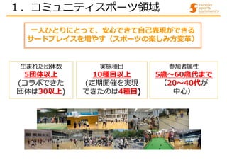 一人ひとりにとって、安心できて自己表現ができる
サードプレイスを増やす（スポーツの楽しみ方変革）
生まれた団体数
5団体以上
(コラボできた
団体は30以上)
実施種目
10種目以上
(定期開催を実現
できたのは4種目)
参加者属性
5歳～60歳代まで
（20～40代が
中心）
１．コミュニティスポーツ領域
 