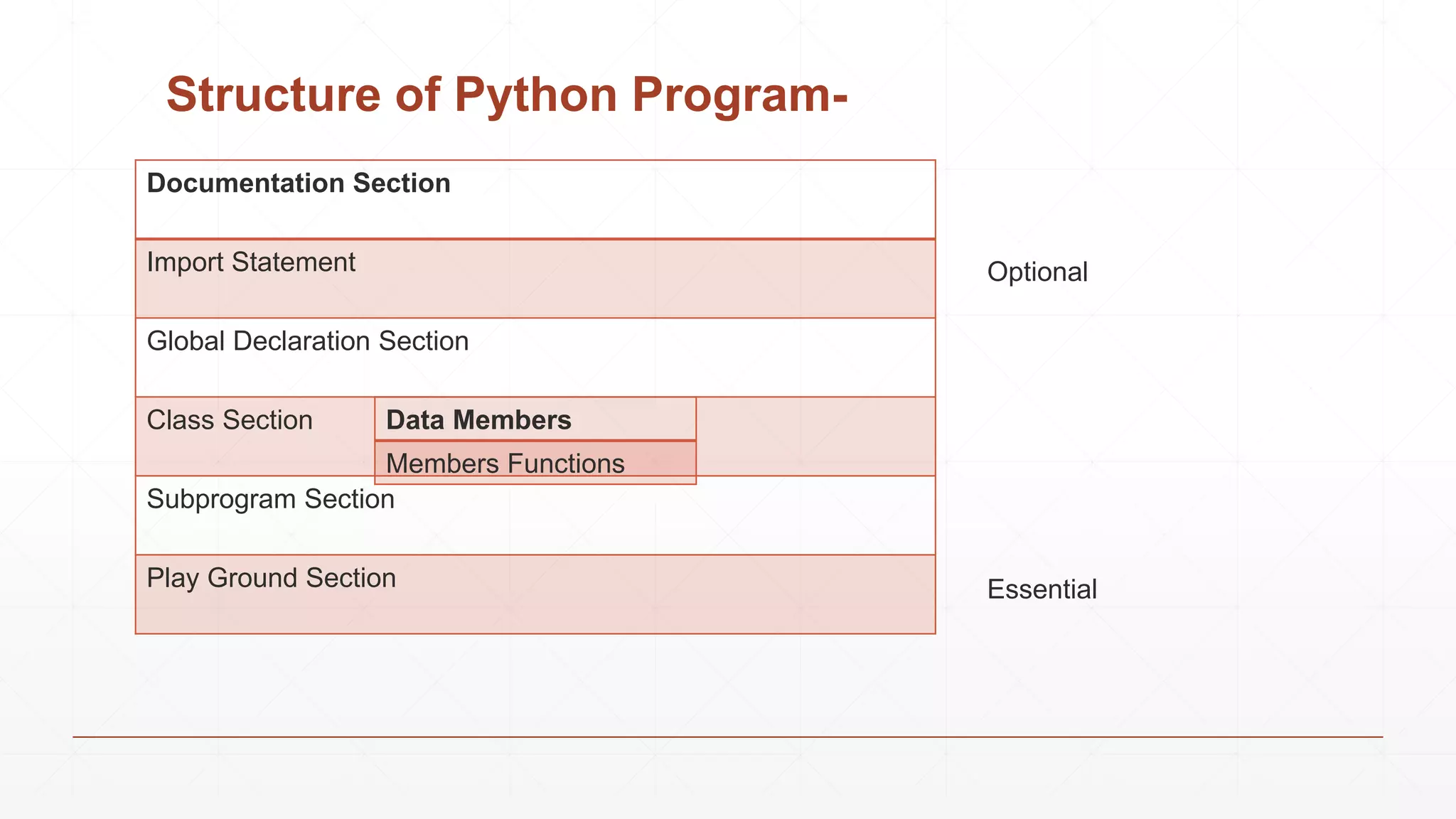 Structure of Python Program-
Documentation Section
Import Statement
Global Declaration Section
Class Section
Subprogram Section
Play Ground Section
Data Members
Members Functions
Optional
Essential
 