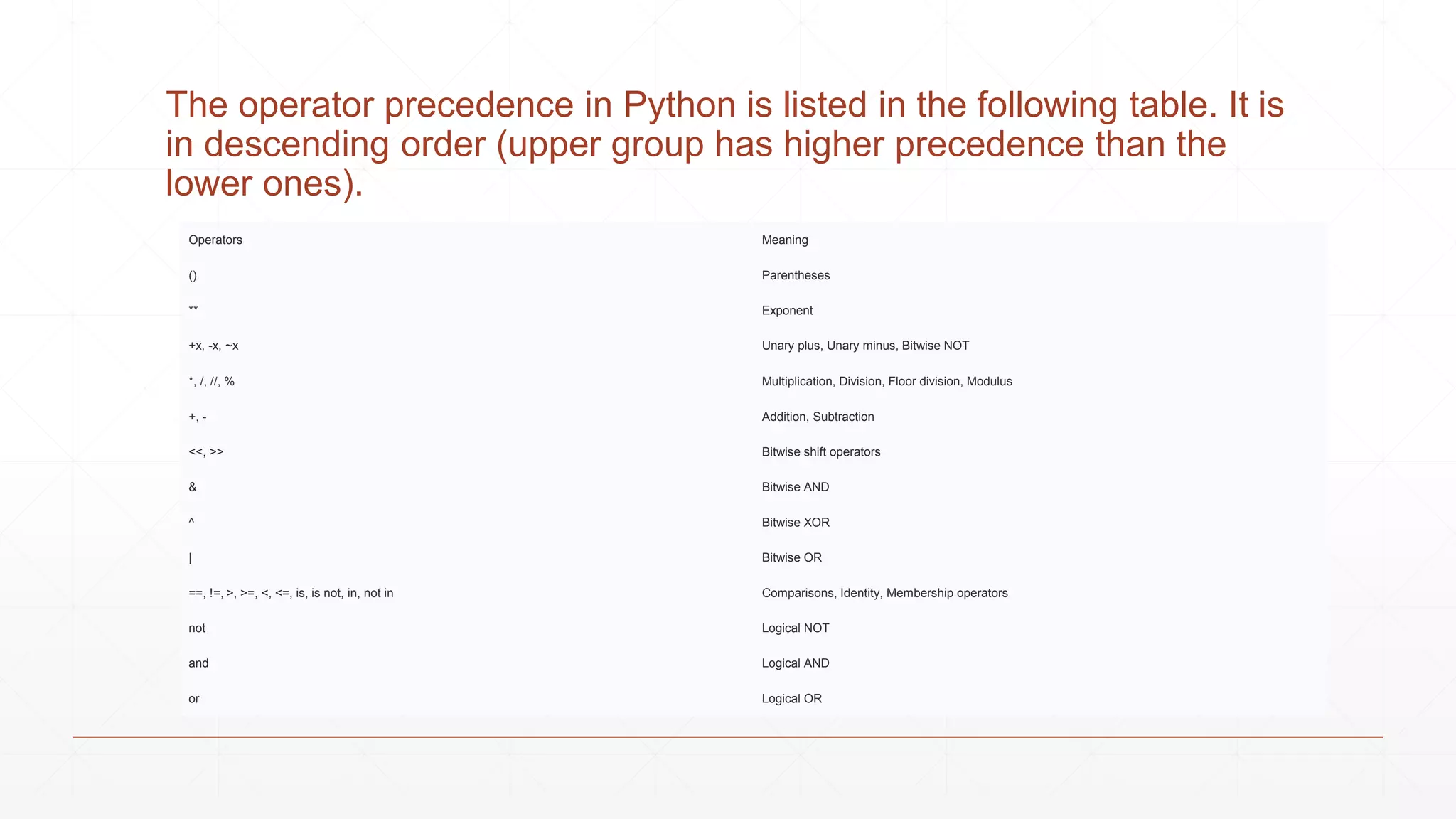 The operator precedence in Python is listed in the following table. It is
in descending order (upper group has higher precedence than the
lower ones).
Operators Meaning
() Parentheses
** Exponent
+x, -x, ~x Unary plus, Unary minus, Bitwise NOT
*, /, //, % Multiplication, Division, Floor division, Modulus
+, - Addition, Subtraction
<<, >> Bitwise shift operators
& Bitwise AND
^ Bitwise XOR
| Bitwise OR
==, !=, >, >=, <, <=, is, is not, in, not in Comparisons, Identity, Membership operators
not Logical NOT
and Logical AND
or Logical OR
 