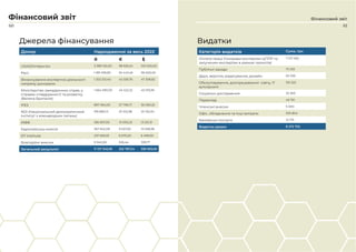 60 61
Фінансовий звіт
Фінансовий звіт
Джерела фінансування Видатки
Донор Надходження за весь 2022
₴ € $
USAID/Інтерн'юз 3 389 100,20 98 926,24 103 000,00
Pact 1 891 918,80 55 443,46 58 000,00
Фінансування експертної діяльності
напряму донорами
1 353 201,40 42 558,76 47 308,82
Міністерство закордонних справ, у
справах співдружності та розвитку
(Велика Британія)
1 664 580,00 43 422,22 45 519,38
IFES 897 364,00 27 796,71 30 093,25
NDI (Національний демократичний
інститут з міжнародних питань)
919 883,13 25 105,98 25 155,00
МФВ 395 857,00 13 000,23 13 531,31
Європейська комісія 367 842,09 9 537,00 10 058,96
DT Institute 237 659,33 6 670,20 6 499,00
Благодійні внески 9 940,00 326,44 339,77
Загальний результат 11 127 345,95 322 787,24 339 505,50
Категорія видатків Сума, грн
Оплата праці (гонорари експертам ЦППР та
залученим експертам в рамках проєктів)
7 271 593
Публічні заходи 111 233
Друк, верстка, редагування, дизайн 50 250
Обслуговування, доопрацювання сайту, IT
аутсорсинг
155 522
Соціальні дослідження 25 360
Переклад 45 761
Членські внески 5 000
Офіс, обладнання та інші витрати 595 804
Банківські послуги 12 179
Видатки разом 8 272 702
 