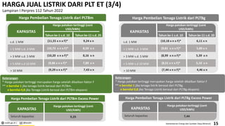 esdm.go.id | @kesdm Kementerian Energi dan Sumber Daya Mineral|
HARGA JUAL LISTRIK DARI PLT ET (3/4)
s.d. 1 MW
> 1 MW s.d. 3 MW
> 3 MW s.d. 5 MW
> 5 MW s.d 10 MW
KAPASITAS
Tahun ke-1 s.d. 10
(10,73 x n x F)*
(11,55 x n x F)*
(9,86 x n x F)*
(10,20 x n x F)*
Harga patokan tertinggi (cent
USD/kWh)
8,59 x n
9,24 x n
7,89 x n
8,16 x n
Tahun ke-11 s.d. 25
Lampiran I Perpres 112 Tahun 2022
Harga Pembelian Tenaga Listrik dari PLTBm
Keterangan:
* Harga patokan tertinggi merupakan harga setelah dikalikan faktor F
** n bernilai 1 jika tenaga listrik berasal dari PLTBg.
n bernilai 0,8 jika Tenaga Listrik berasal dari PLTBg ekspansi
Harga Pembelian Tenaga Listrik dari PLTBg
Keterangan:
* Harga patokan tertinggi merupakan harga setelah dikalikan faktor F
** n bernilai 1 jika tenaga listrik berasal dari PLTBm.
n bernilai 0,8 jika Tenaga Listrik berasal dari PLTBm ekspansi
> 10 MW (9,29 x n x F)* 7,43 x n
s.d. 1 MW
> 1 MW s.d. 3 MW
> 3 MW s.d. 5 MW
> 5 MW s.d 10 MW
KAPASITAS
Tahun ke-1 s.d. 10
(9,81 x n x F)*
(10,18 x n x F)*
(8,51 x n x F)*
(8,99 x n x F)*
Harga patokan tertinggi (cent
USD/kWh)
5,89 x n
6,11 x n
5,10 x n
5,39 x n
Tahun ke-11 s.d. 20
> 10 MW (7,44 x n x F)* 4,46 x n
Harga Pembelian Tenaga Listrik dari PLTBm Excess Power
Seluruh kapasitas
KAPASITAS
9,29
Harga patokan tertinggi (cent
USD/kWh)
Harga Pembelian Tenaga Listrik dari PLTBg Excess Power
Seluruh kapasitas
KAPASITAS
7,44
Harga patokan tertinggi (cent
USD/kWh)
15
 
