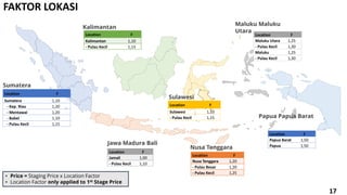 PETA
INDONESI
Location F
Sumatera 1,10
- Kep. Riau 1,20
- Mentawai 1,20
- Babel 1,10
- Pulau Kecil 1,15
Location F
Jamali 1,00
- Pulau Kecil 1,10
Jawa Madura Bali
Location F
Kalimantan 1,10
- Pulau Kecil 1,15
Sumatera
• Price = Staging Price x Location Factor
• Location Factor only applied to 1st Stage Price
Location F
Sulawesi 1,10
- Pulau Kecil 1,15
Sulawesi
Location F
Maluku Utara 1,25
- Pulau Kecil 1,30
Maluku 1,25
- Pulau Kecil 1,30
Maluku Maluku
Utara
Location F
Papua Barat 1,50
Papua 1,50
Papua Papua Barat
Location F
Nusa Tenggara 1,20
- Pulau Besar 1,20
- Pulau Kecil 1,25
Nusa Tenggara
Kalimantan
FAKTOR LOKASI
17
 