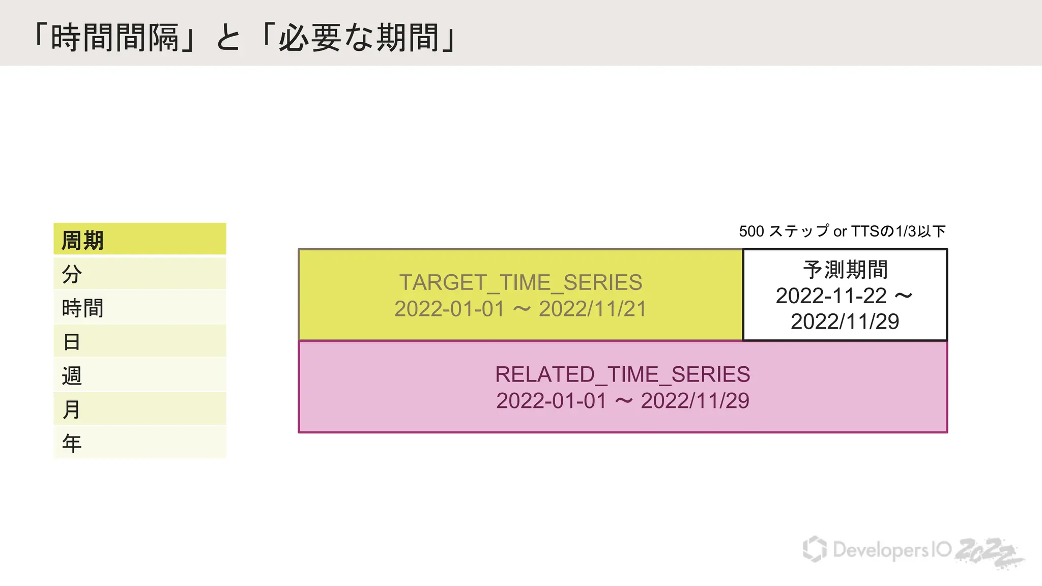 「時間間隔」と「必要な期間」
周期
分
時間
日
週
月
年
TARGET_TIME_SERIES
2022-01-01 〜 2022/11/21
RELATED_TIME_SERIES
2022-01-01 〜 2022/11/29
予測期間
2022-11-22 〜
2022/11/29
500 ステップ or TTSの1/3以下
 