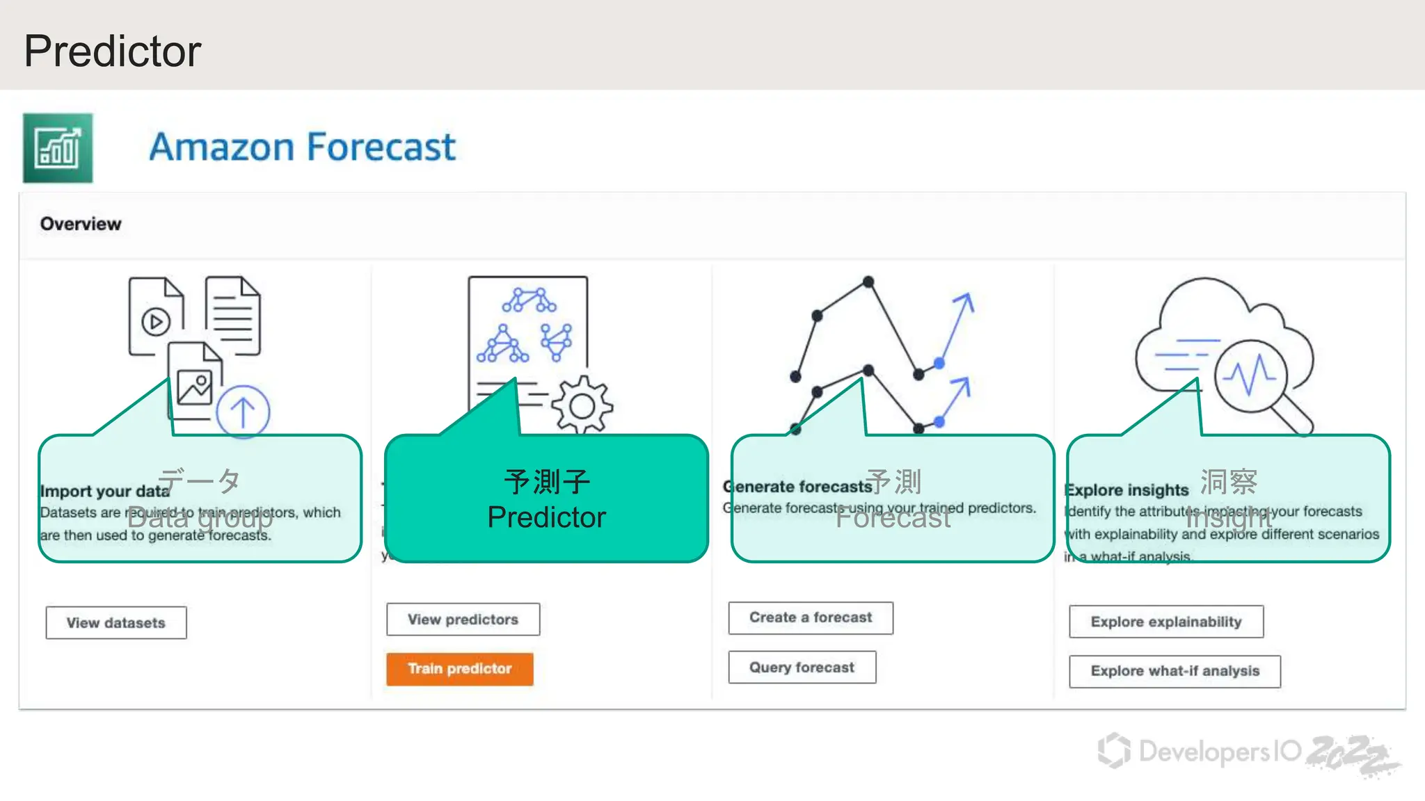 Predictor
データ
Data group
予測子
Predictor
予測
Forecast
洞察
Insight
 