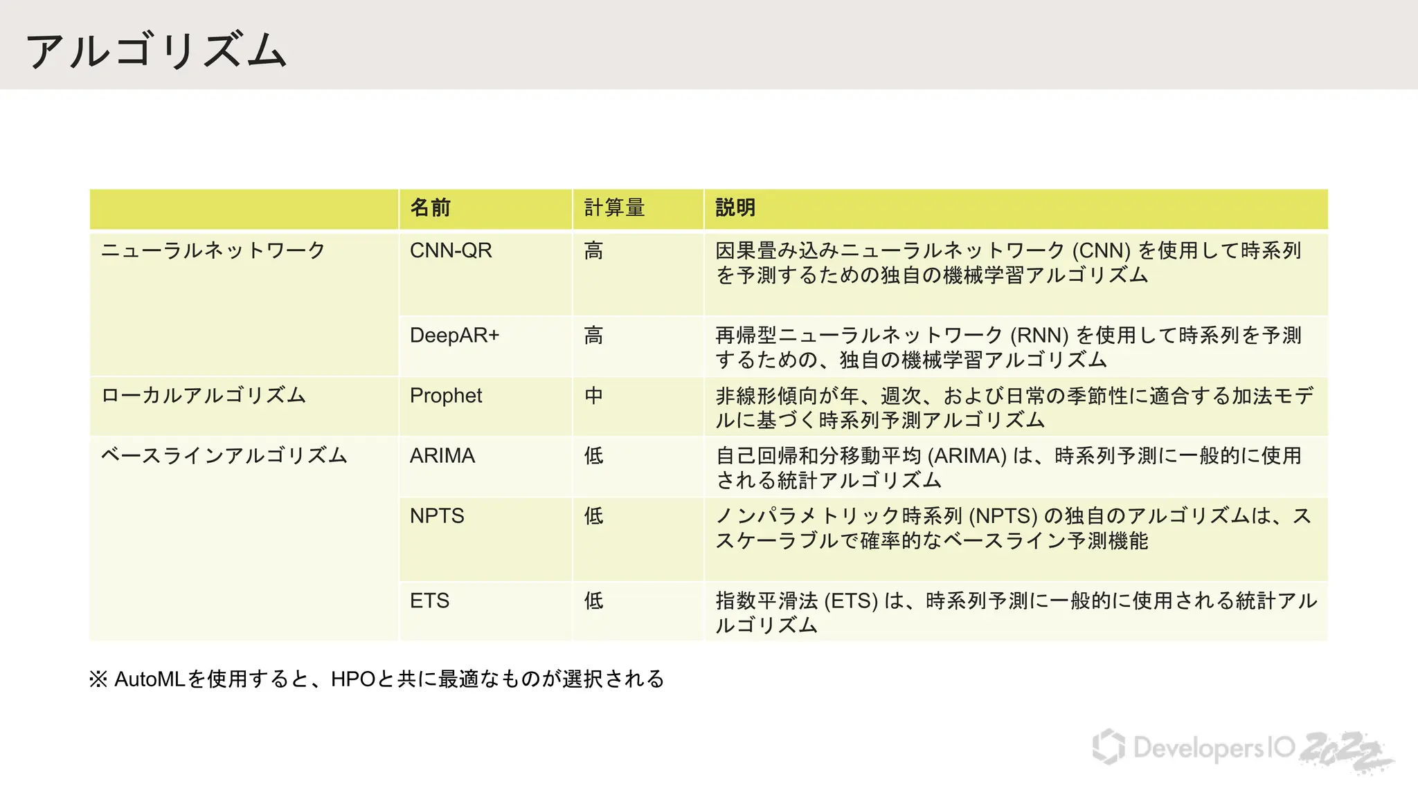 アルゴリズム
名前 計算量 説明
ニューラルネットワーク CNN-QR 高 因果畳み込みニューラルネットワーク (CNN) を使用して時系列
を予測するための独自の機械学習アルゴリズム
DeepAR+ 高 再帰型ニューラルネットワーク (RNN) を使用して時系列を予測
するための、独自の機械学習アルゴリズム
ローカルアルゴリズム Prophet 中 非線形傾向が年、週次、および日常の季節性に適合する加法モデ
ルに基づく時系列予測アルゴリズム
ベースラインアルゴリズム ARIMA 低 自己回帰和分移動平均 (ARIMA) は、時系列予測に一般的に使用
される統計アルゴリズム
NPTS 低 ノンパラメトリック時系列 (NPTS) の独自のアルゴリズムは、ス
スケーラブルで確率的なベースライン予測機能
ETS 低 指数平滑法 (ETS) は、時系列予測に一般的に使用される統計アル
ルゴリズム
※ AutoMLを使用すると、HPOと共に最適なものが選択される
 