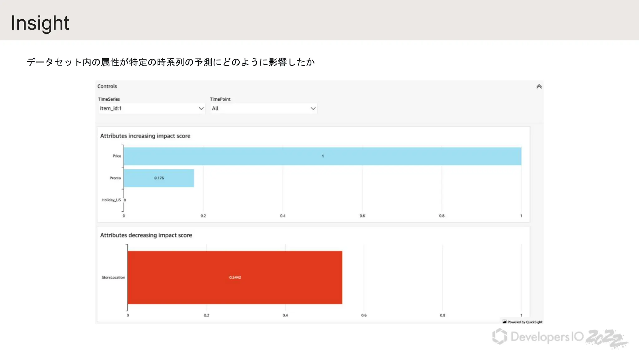 Insight
データセット内の属性が特定の時系列の予測にどのように影響したか
 