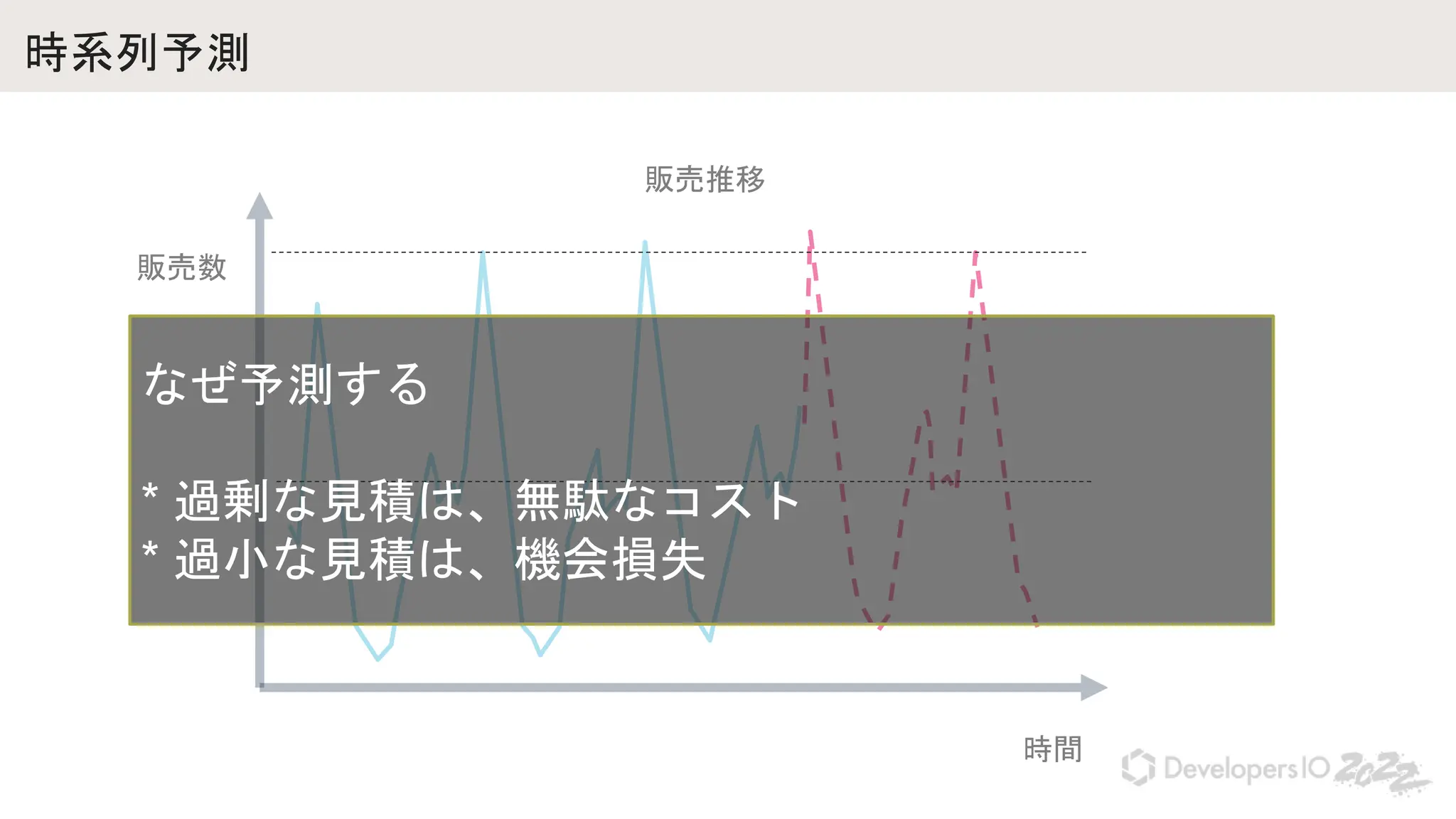 時系列予測
販売数
時間
販売推移
なぜ予測する
* 過剰な見積は、無駄なコスト
* 過小な見積は、機会損失
 
