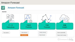 Amazon Forecast
ǩ`
Data group
y
Predictor
y
Forecast

Insight
 