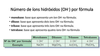 • monobase: base que apresenta um íon OH-
na fórmula;
• dibase: base que apresenta dois íons OH-
na fórmula;
• tribase: base que apresenta três íons OH-
na fórmula.
• tetrabase: base que apresenta quatro íons OH-
na fórmula
Número de íons hidróxidos (OH-
) por fórmula
 